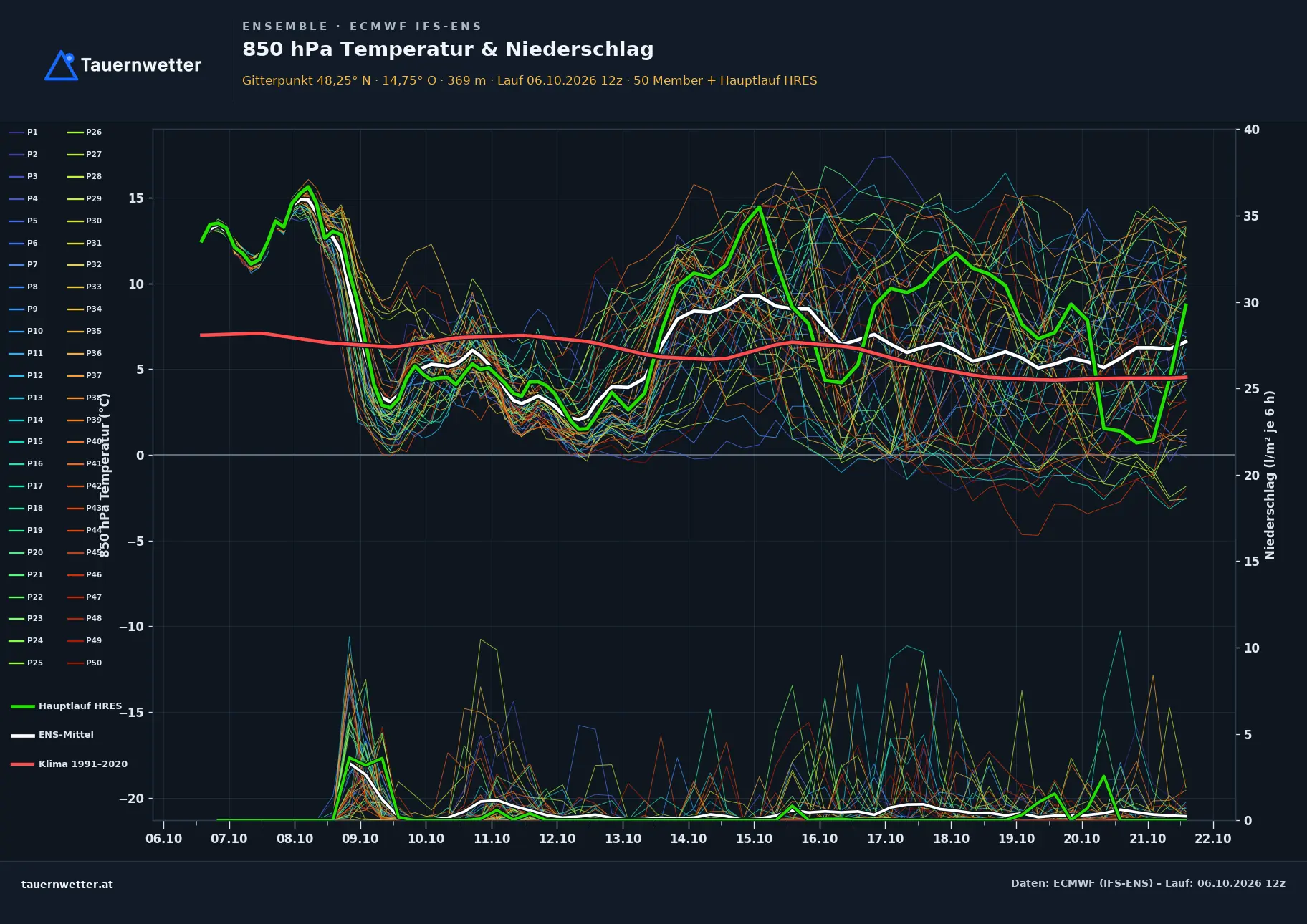 Ensemble-Diagramm Bad Kreuzen ECMWF IFS-Ensemble – 850 hPa Temperatur und Niederschlag, 15 Tage