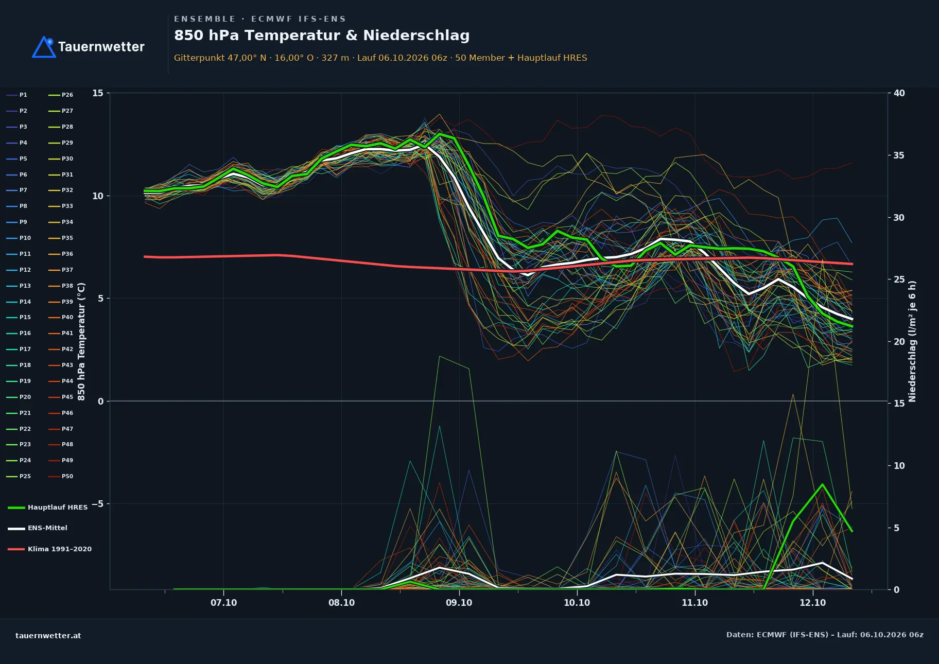 Ensemble-Diagramm Bad Loipersdorf ECMWF IFS-Ensemble – 850 hPa Temperatur und Niederschlag, 15 Tage