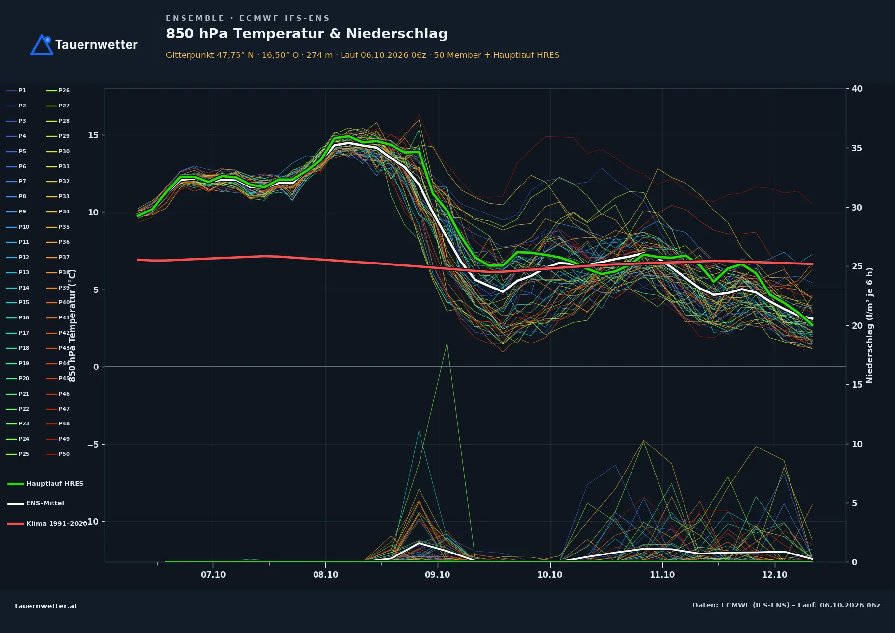 Ensemble-Diagramm Bad Sauerbrunn ECMWF IFS-Ensemble – 850 hPa Temperatur und Niederschlag, 15 Tage