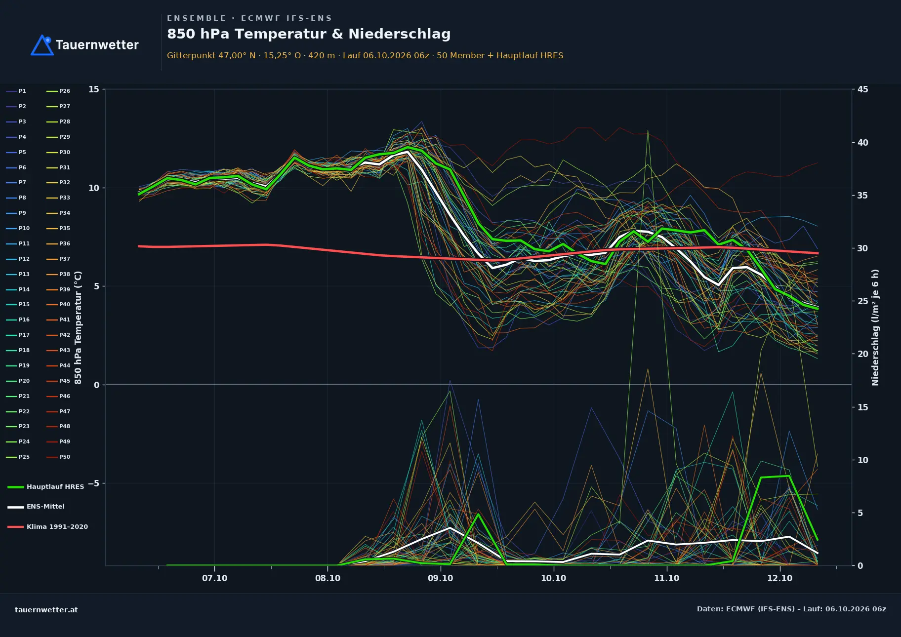 Ensemble-Diagramm Bad Schwanberg ECMWF IFS-Ensemble – 850 hPa Temperatur und Niederschlag, 15 Tage