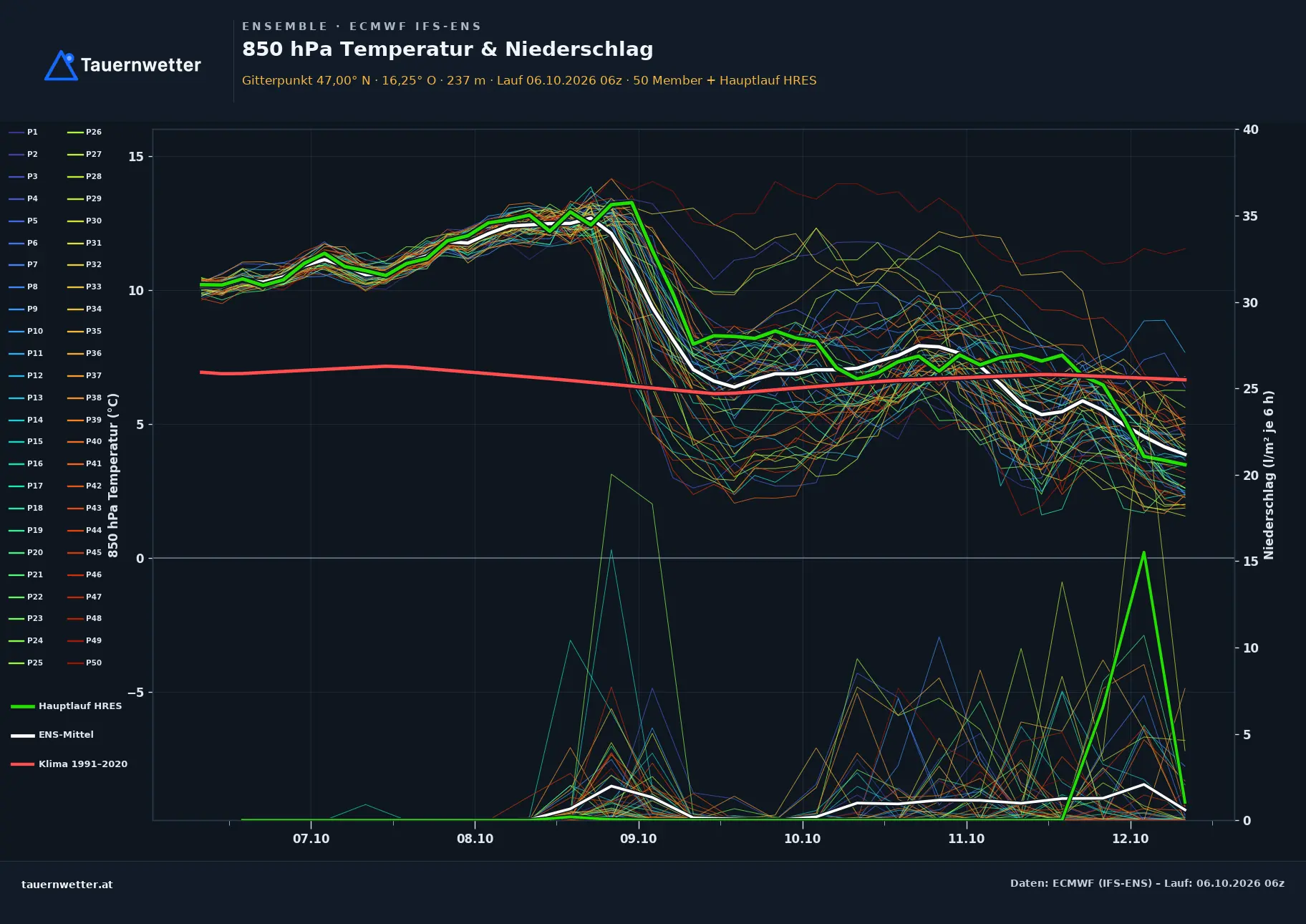Ensemble-Diagramm Badersdorf ECMWF IFS-Ensemble – 850 hPa Temperatur und Niederschlag, 15 Tage