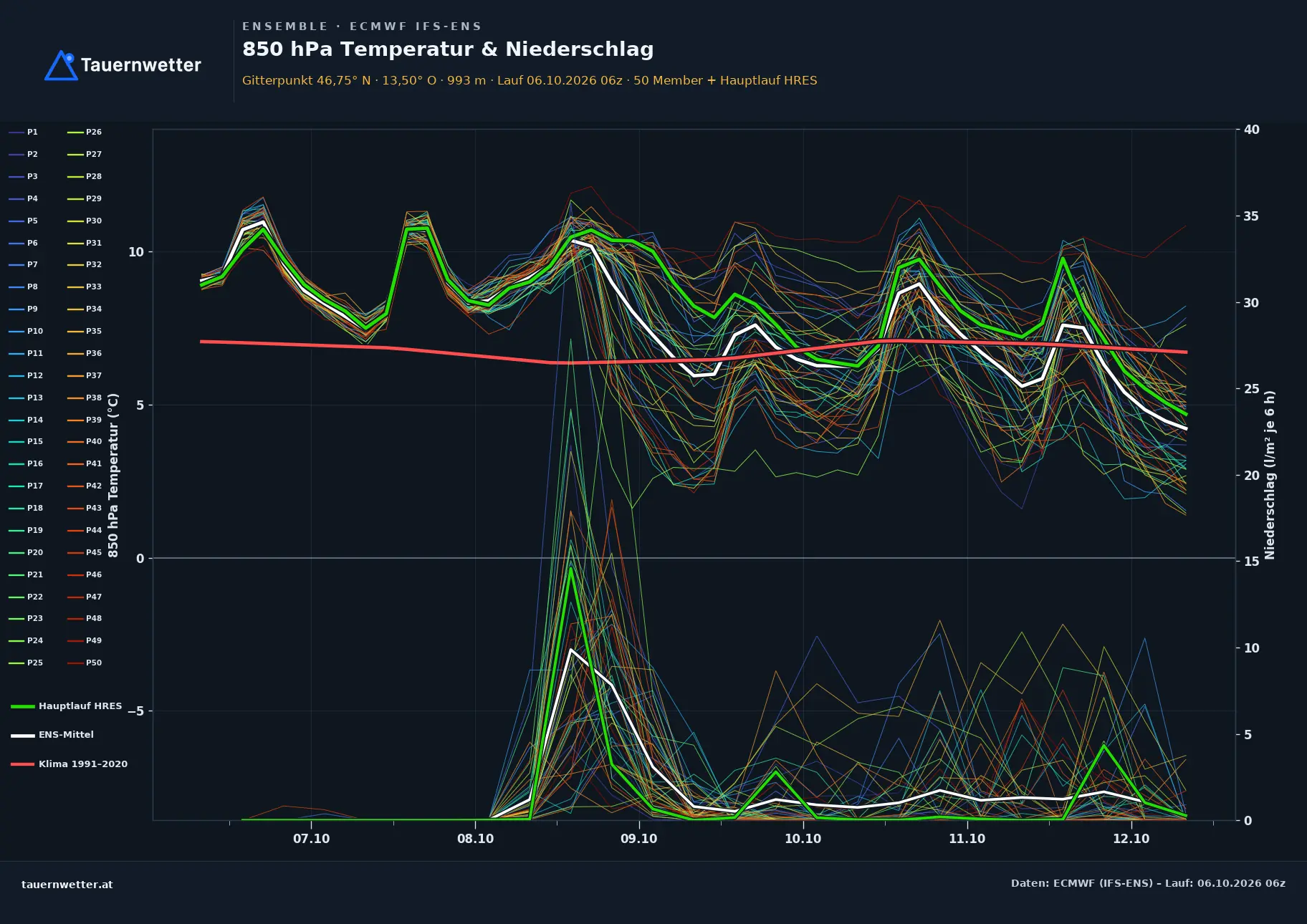 Ensemble-Diagramm Baldramsdorf ECMWF IFS-Ensemble – 850 hPa Temperatur und Niederschlag, 15 Tage