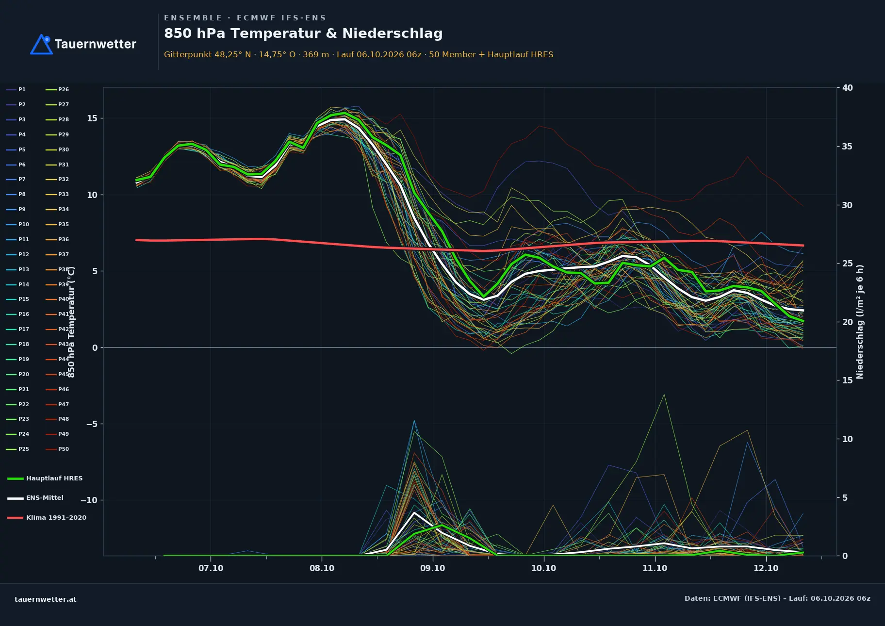Ensemble-Diagramm Baumgartenberg ECMWF IFS-Ensemble – 850 hPa Temperatur und Niederschlag, 15 Tage