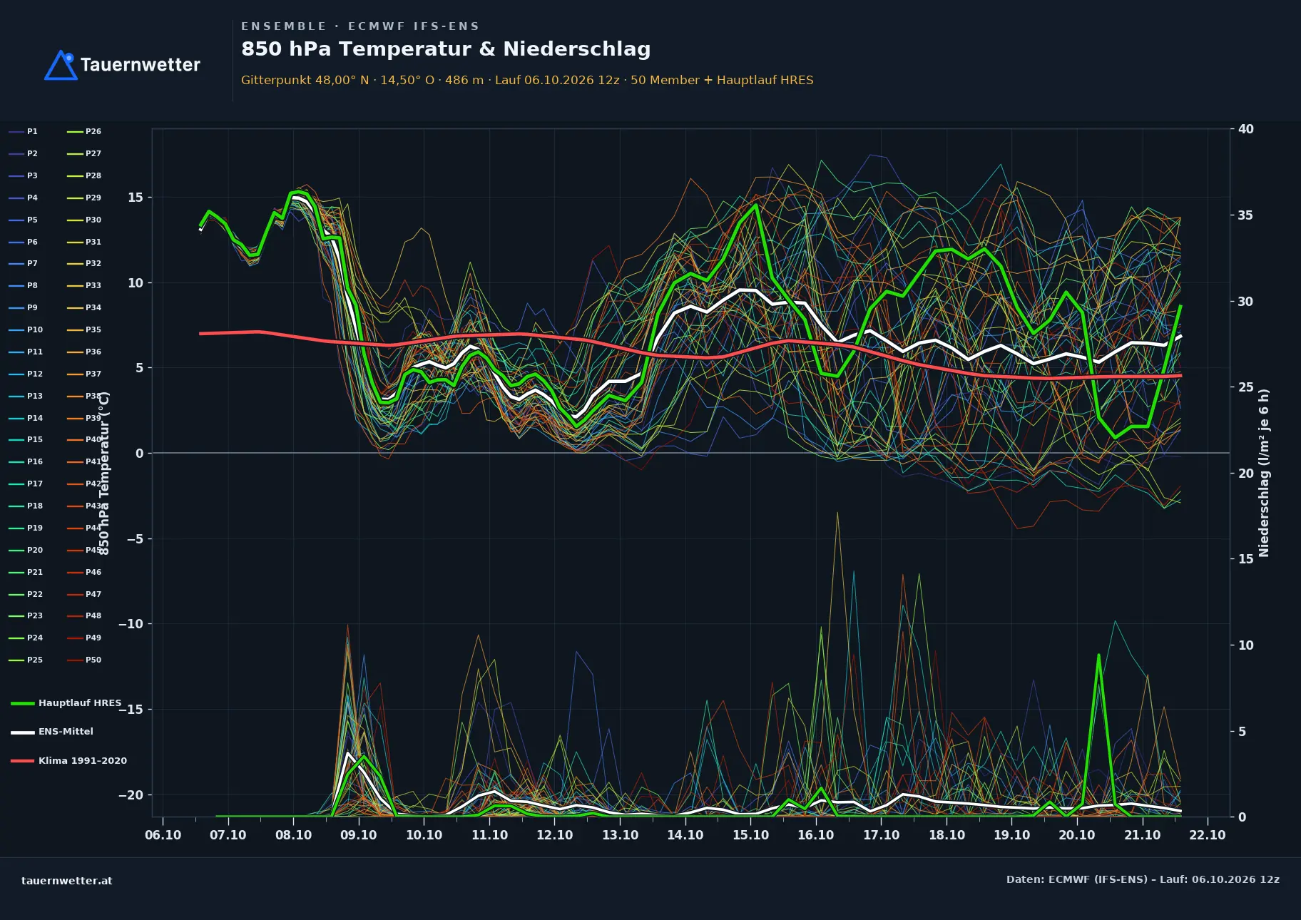 Ensemble-Diagramm Behamberg ECMWF IFS-Ensemble – 850 hPa Temperatur und Niederschlag, 15 Tage