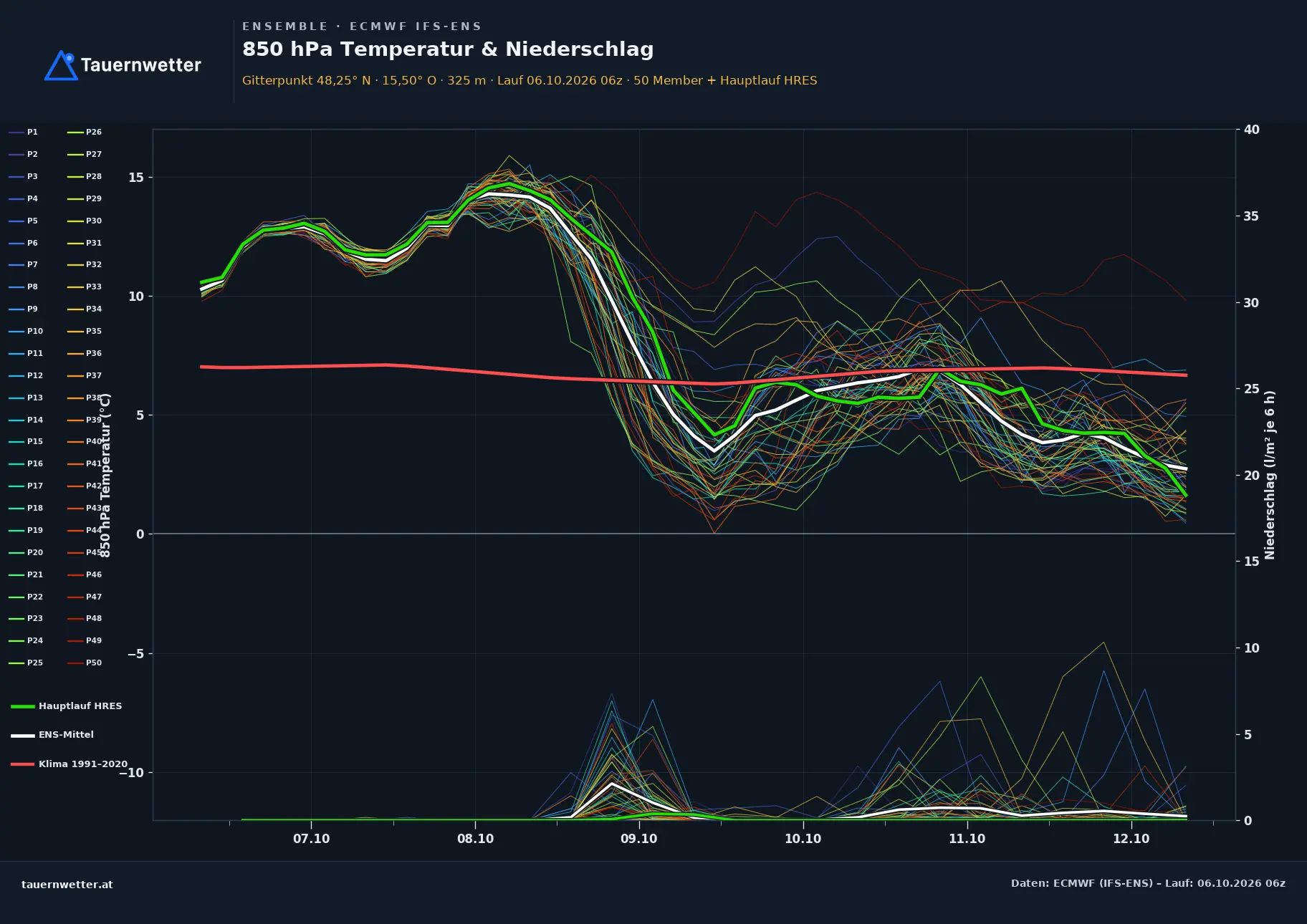 Ensemble-Diagramm Bergern im Dunkelsteinerwald ECMWF IFS-Ensemble – 850 hPa Temperatur und Niederschlag, 15 Tage