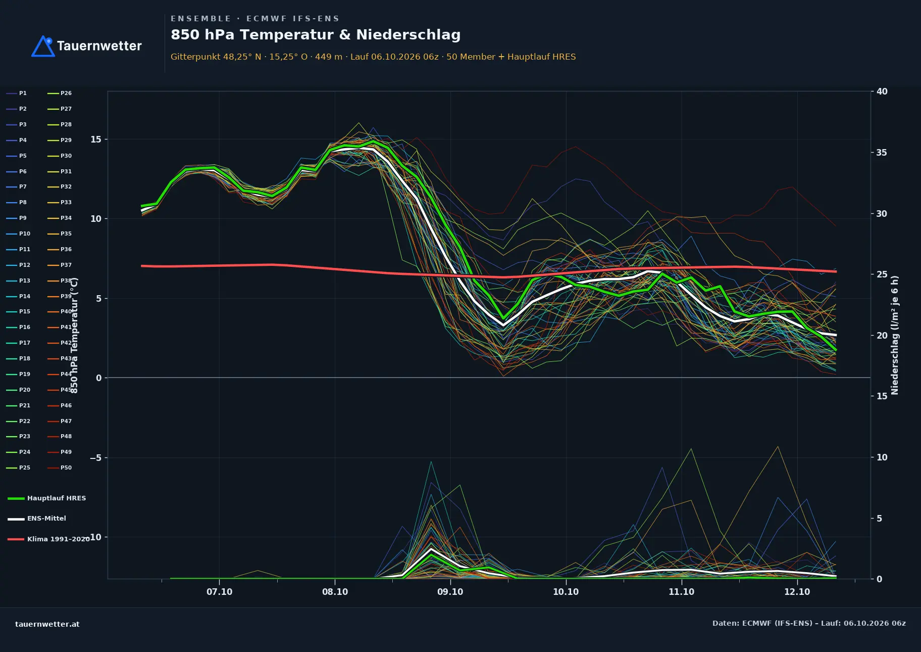 Ensemble-Diagramm Bergland ECMWF IFS-Ensemble – 850 hPa Temperatur und Niederschlag, 15 Tage