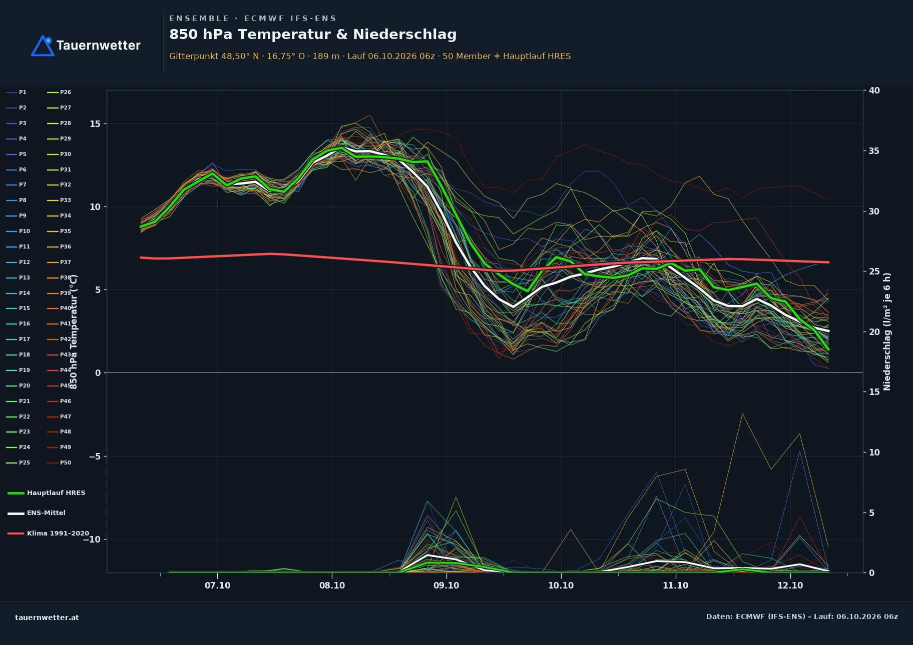 Ensemble-Diagramm Bernhardsthal ECMWF IFS-Ensemble – 850 hPa Temperatur und Niederschlag, 15 Tage