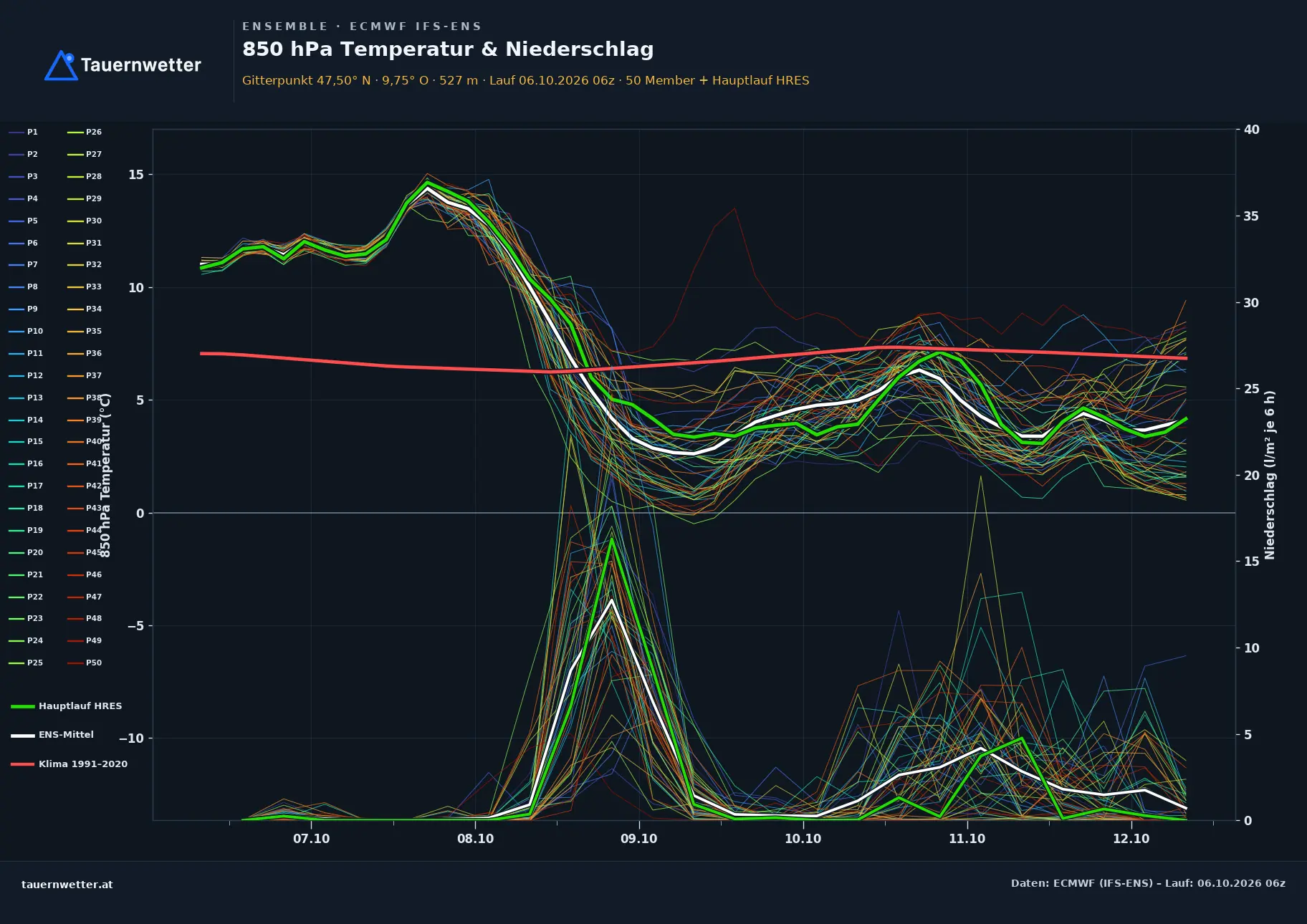 Ensemble-Diagramm Bezau ECMWF IFS-Ensemble – 850 hPa Temperatur und Niederschlag, 15 Tage