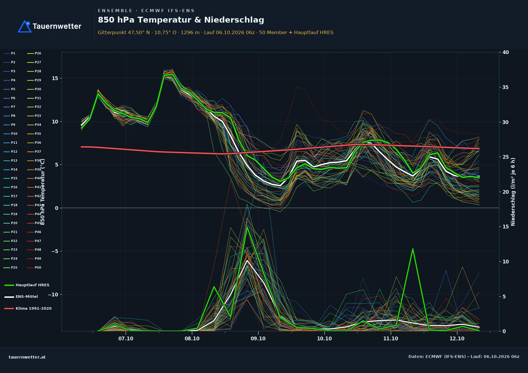 Ensemble-Diagramm Biberwier ECMWF IFS-Ensemble – 850 hPa Temperatur und Niederschlag, 15 Tage