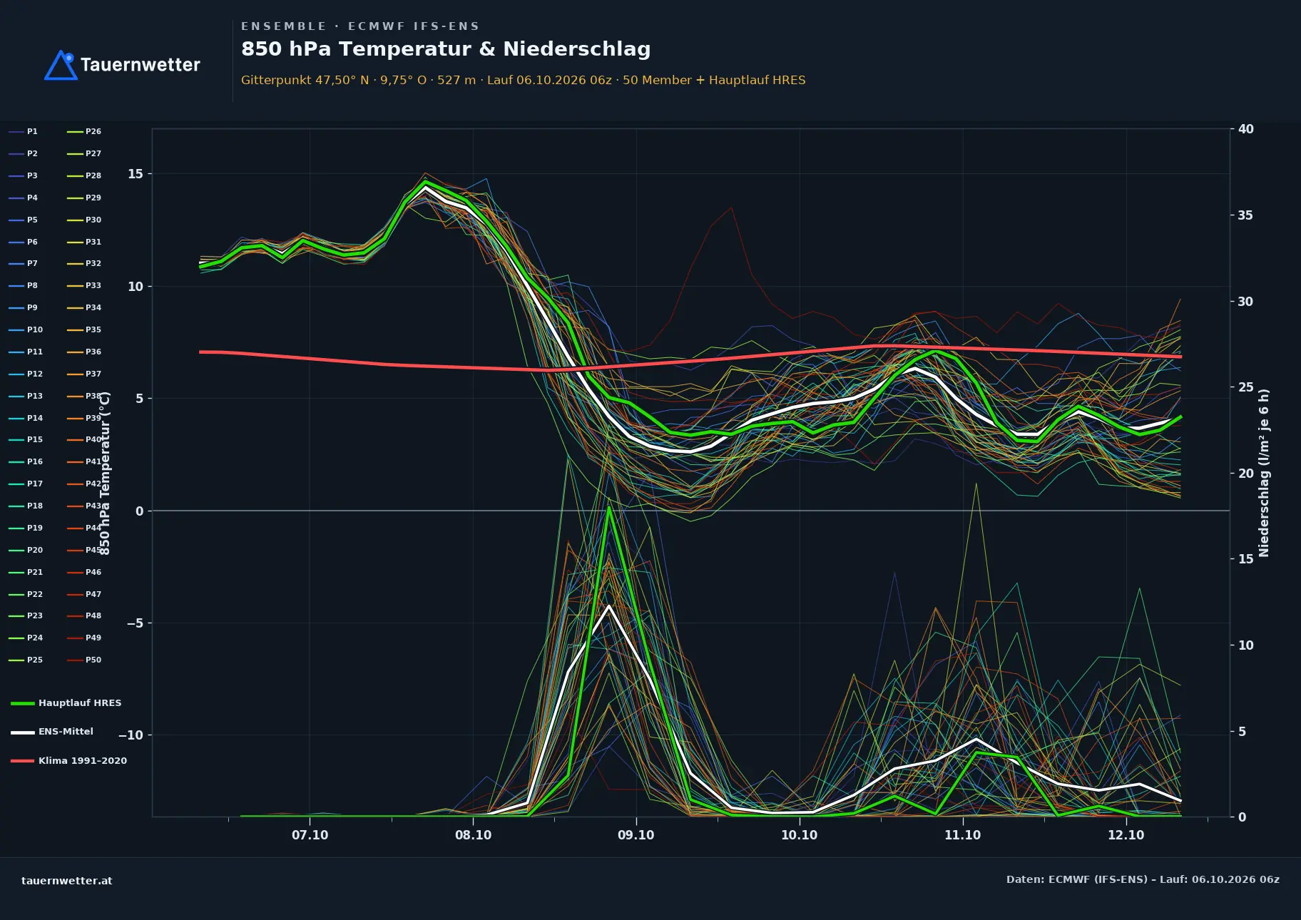 Ensemble-Diagramm Bildstein ECMWF IFS-Ensemble – 850 hPa Temperatur und Niederschlag, 15 Tage