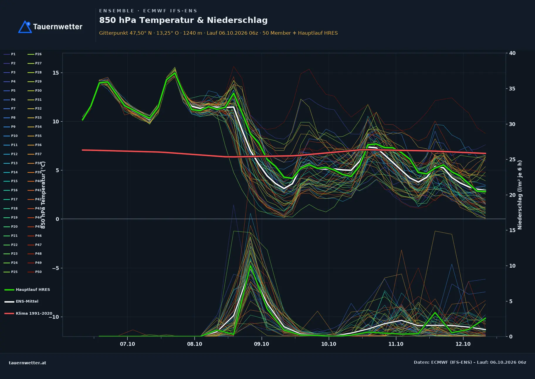 Ensemble-Diagramm Bischofshofen ECMWF IFS-Ensemble – 850 hPa Temperatur und Niederschlag, 15 Tage
