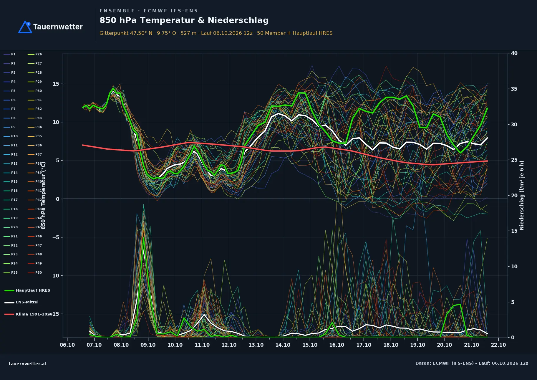Ensemble-Diagramm Bizau ECMWF IFS-Ensemble – 850 hPa Temperatur und Niederschlag, 15 Tage