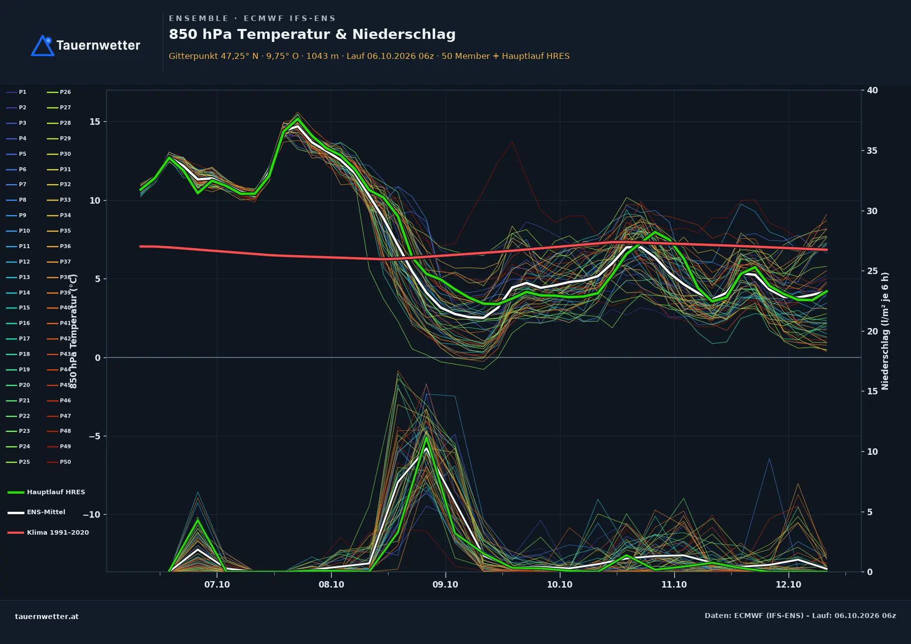 Ensemble-Diagramm Brand ECMWF IFS-Ensemble – 850 hPa Temperatur und Niederschlag, 15 Tage