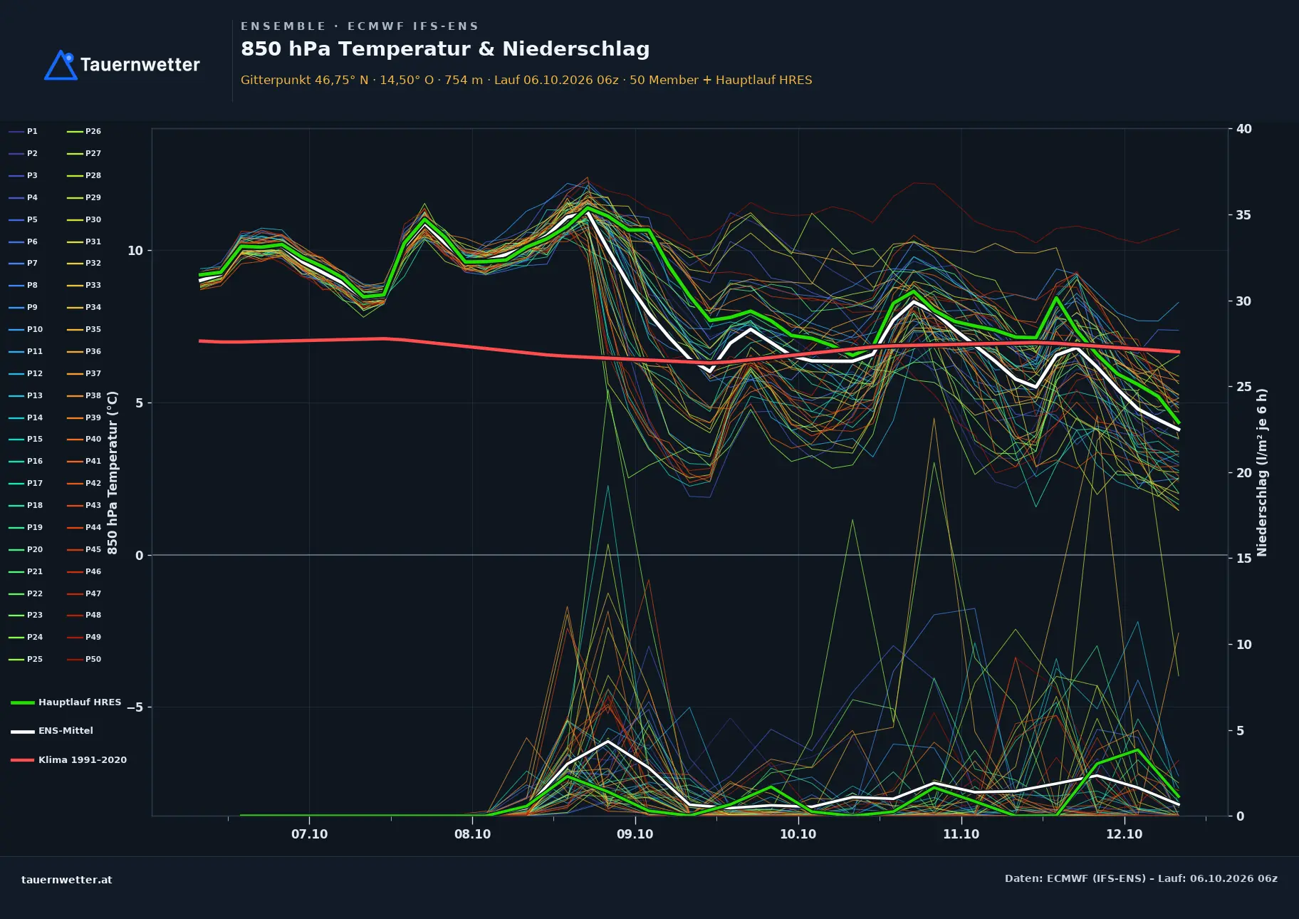 Ensemble-Diagramm Brückl ECMWF IFS-Ensemble – 850 hPa Temperatur und Niederschlag, 15 Tage