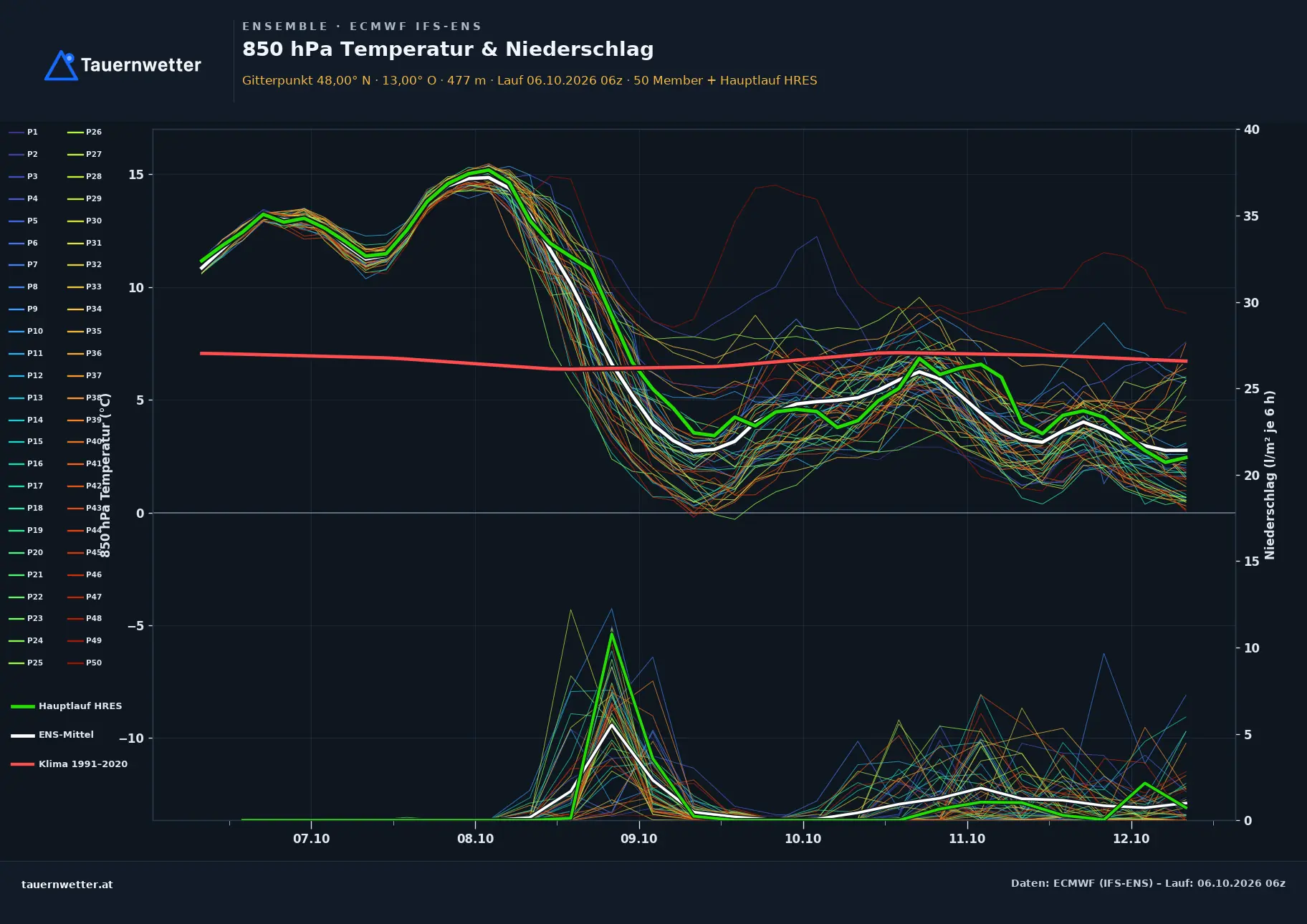 Ensemble-Diagramm Bürmoos ECMWF IFS-Ensemble – 850 hPa Temperatur und Niederschlag, 15 Tage