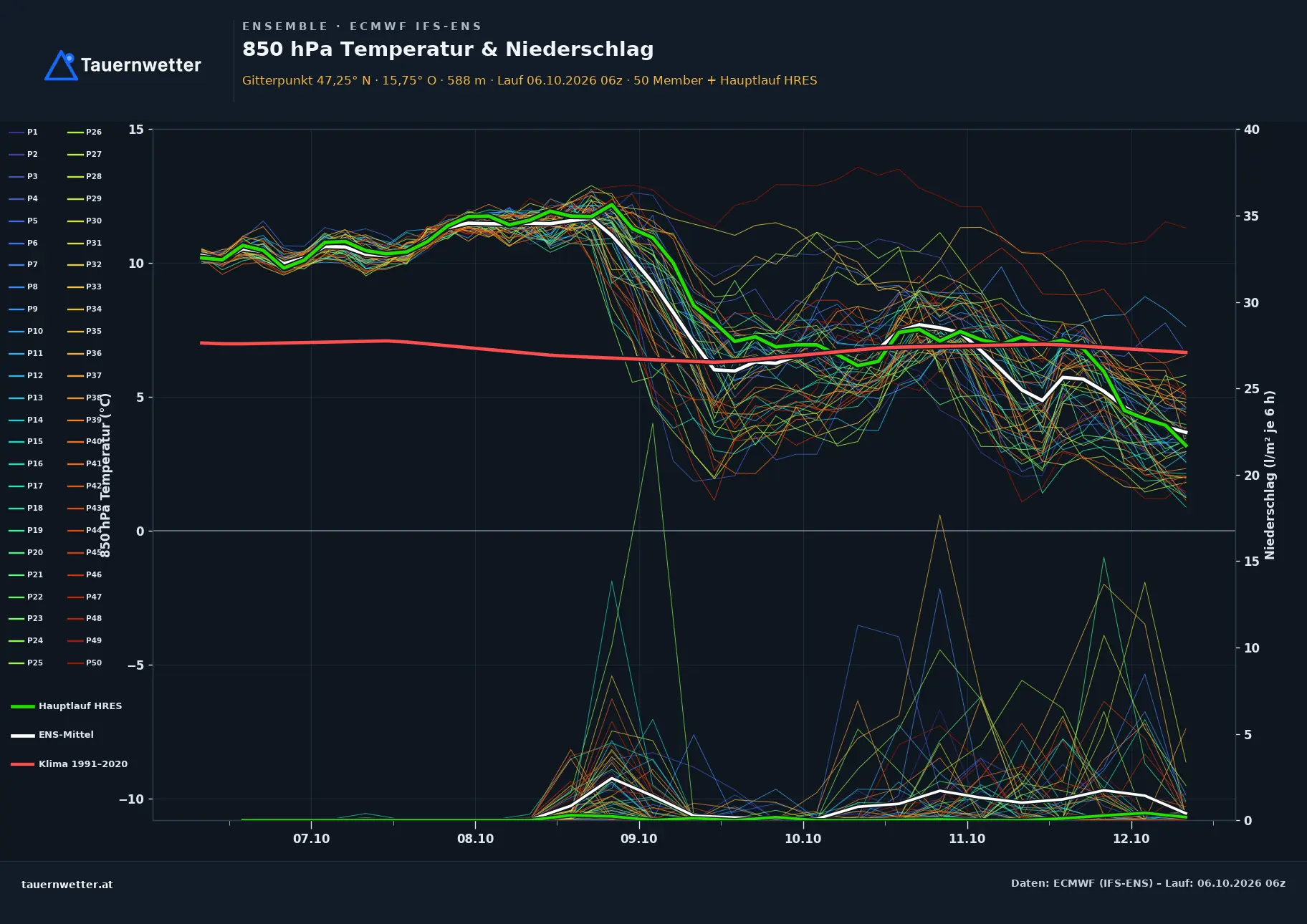 Ensemble-Diagramm Dechantskirchen ECMWF IFS-Ensemble – 850 hPa Temperatur und Niederschlag, 15 Tage