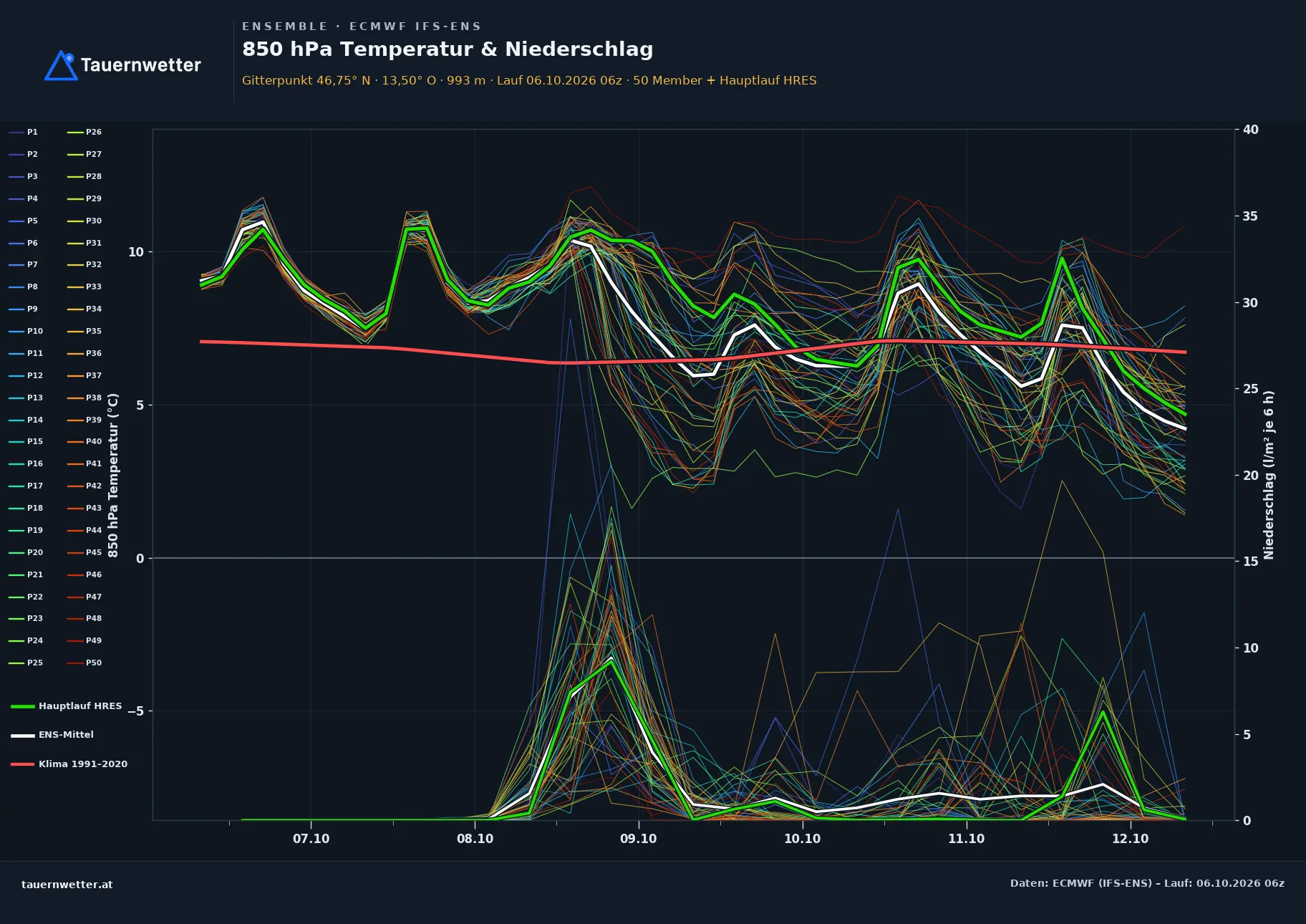 Ensemble-Diagramm Dellach ECMWF IFS-Ensemble – 850 hPa Temperatur und Niederschlag, 15 Tage