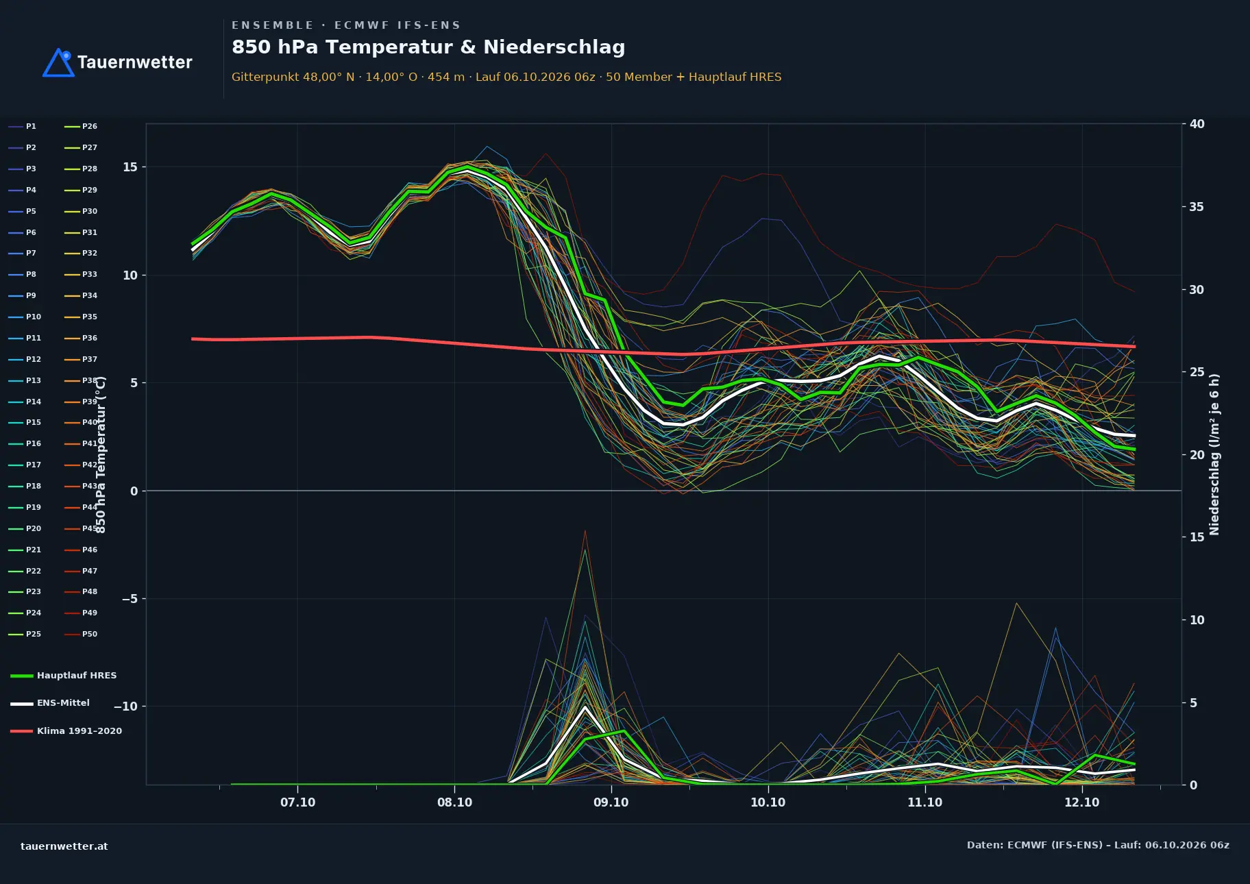 Ensemble-Diagramm Desselbrunn ECMWF IFS-Ensemble – 850 hPa Temperatur und Niederschlag, 15 Tage
