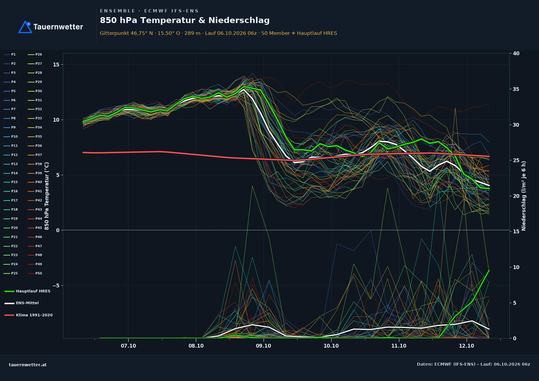 Ensemble-Diagramm Deutsch Goritz ECMWF IFS-Ensemble – 850 hPa Temperatur und Niederschlag, 15 Tage