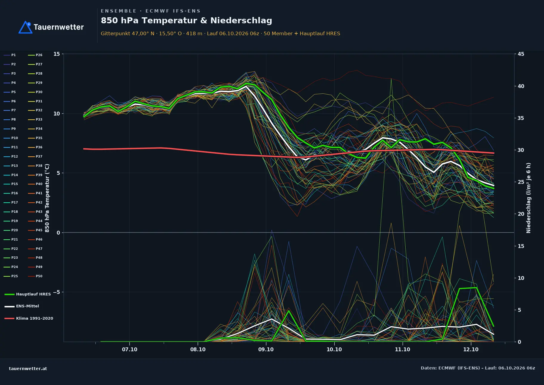 Ensemble-Diagramm Deutschlandsberg ECMWF IFS-Ensemble – 850 hPa Temperatur und Niederschlag, 15 Tage