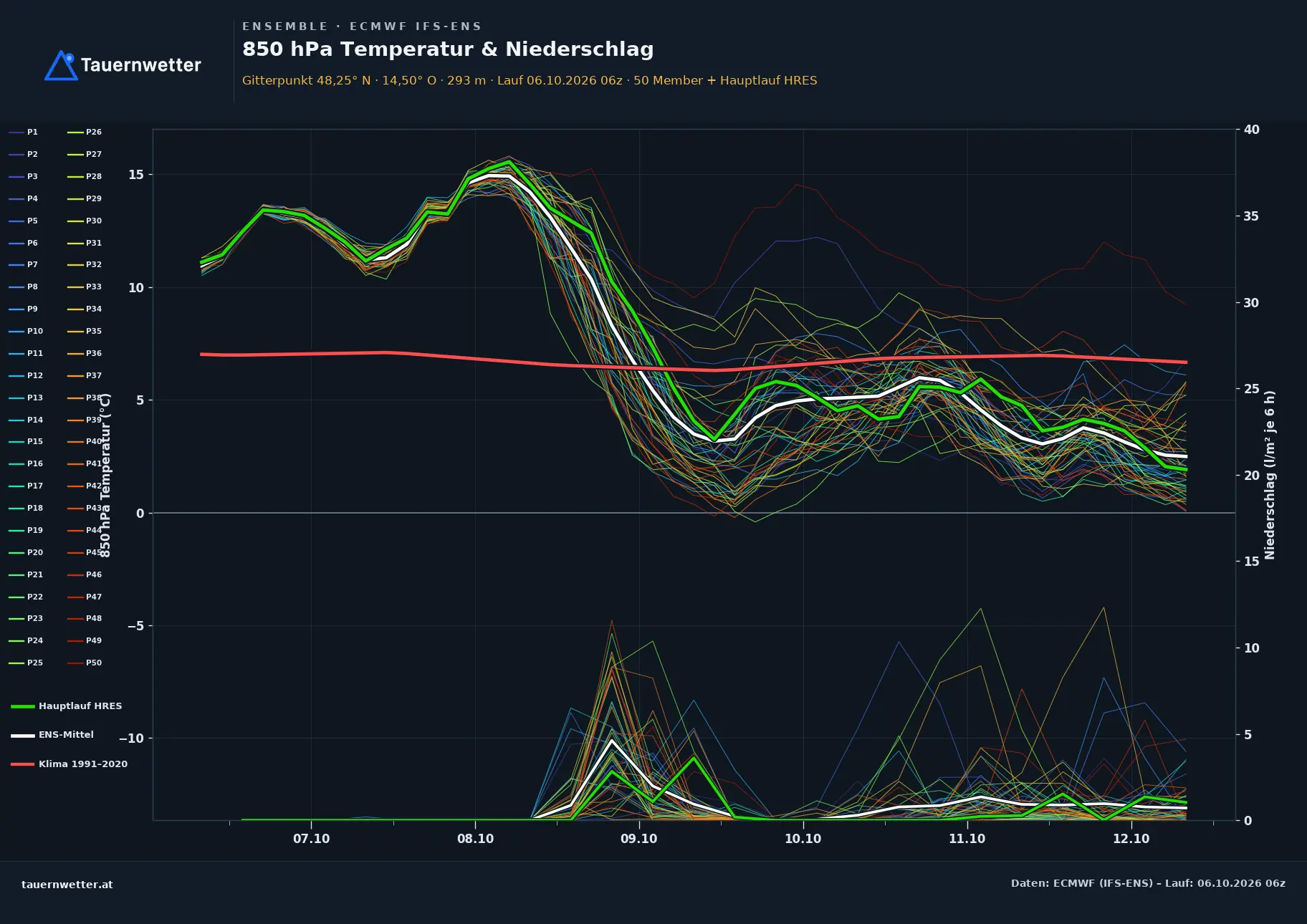 Ensemble-Diagramm Dietach ECMWF IFS-Ensemble – 850 hPa Temperatur und Niederschlag, 15 Tage