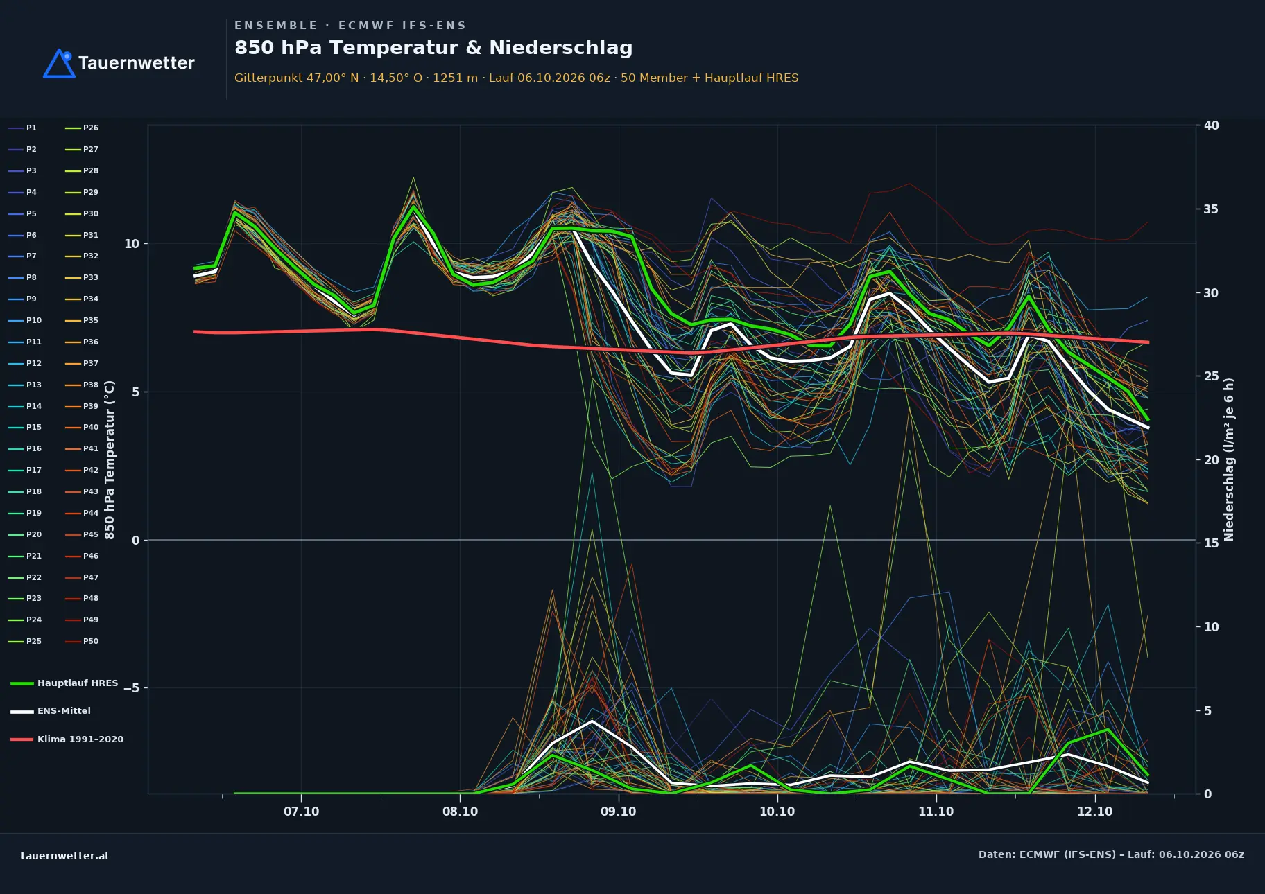 Ensemble-Diagramm Diex ECMWF IFS-Ensemble – 850 hPa Temperatur und Niederschlag, 15 Tage