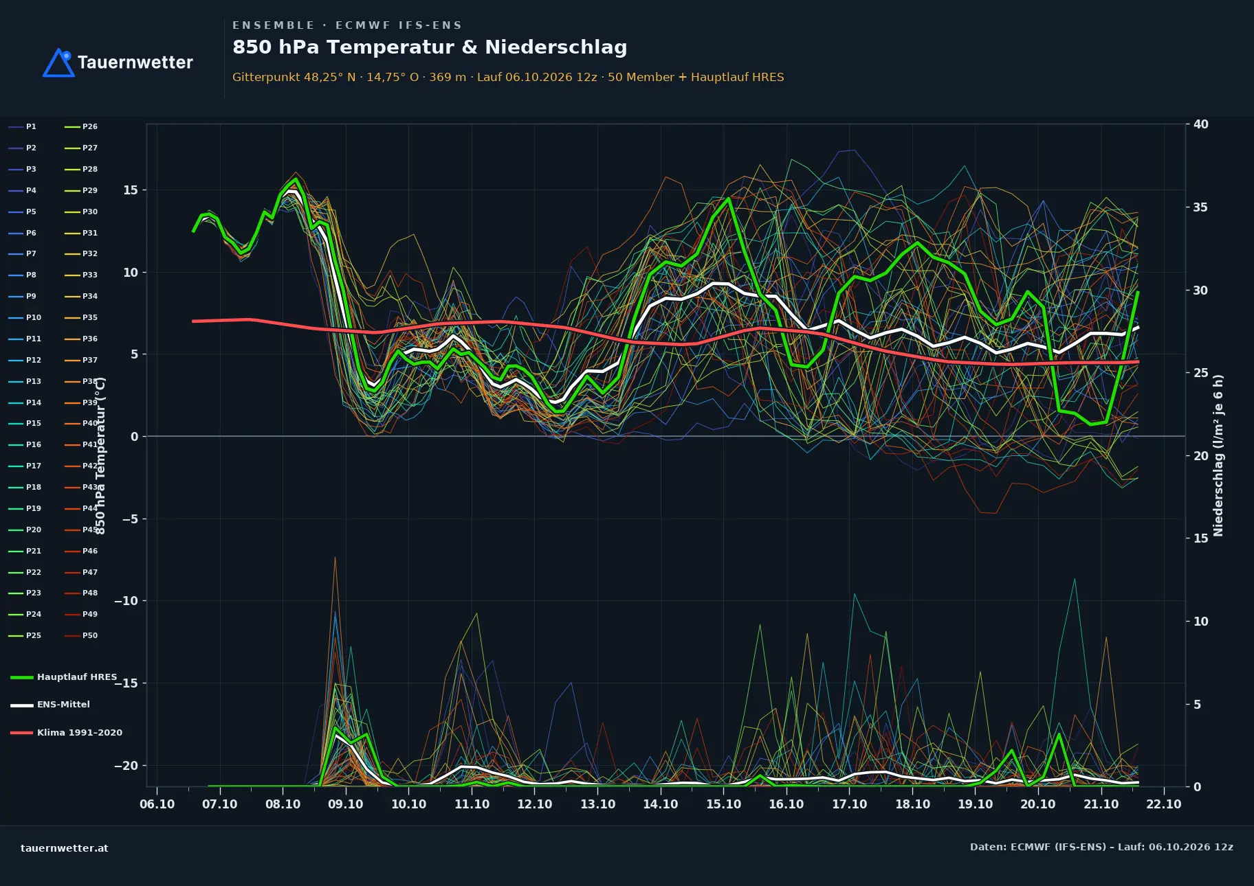 Ensemble-Diagramm Dimbach ECMWF IFS-Ensemble – 850 hPa Temperatur und Niederschlag, 15 Tage