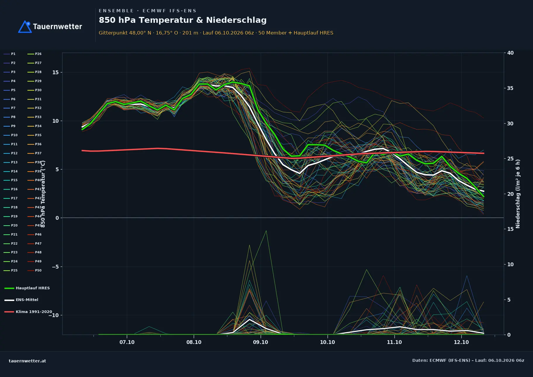 Ensemble-Diagramm Donnerskirchen ECMWF IFS-Ensemble – 850 hPa Temperatur und Niederschlag, 15 Tage