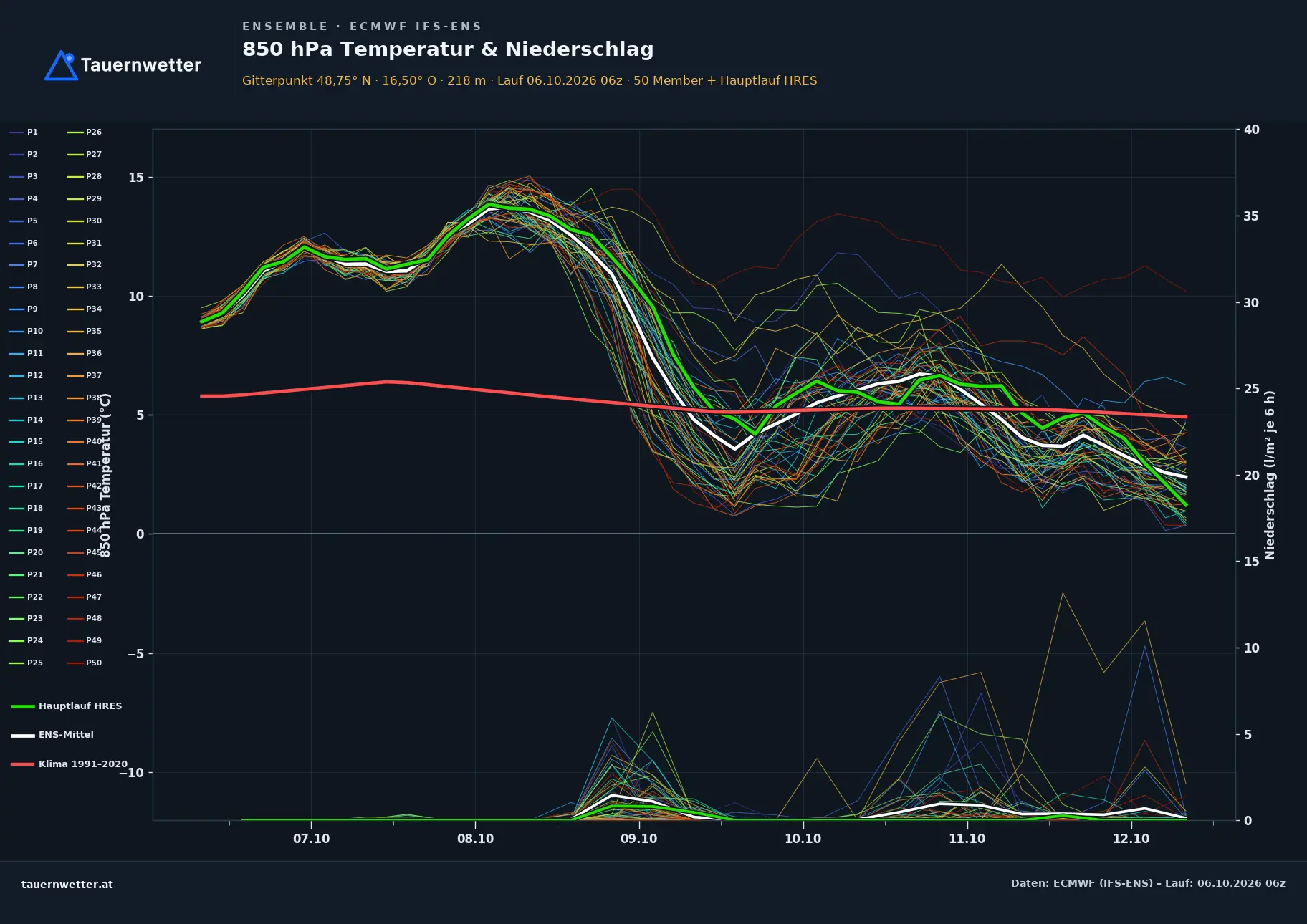 Ensemble-Diagramm Drasenhofen ECMWF IFS-Ensemble – 850 hPa Temperatur und Niederschlag, 15 Tage