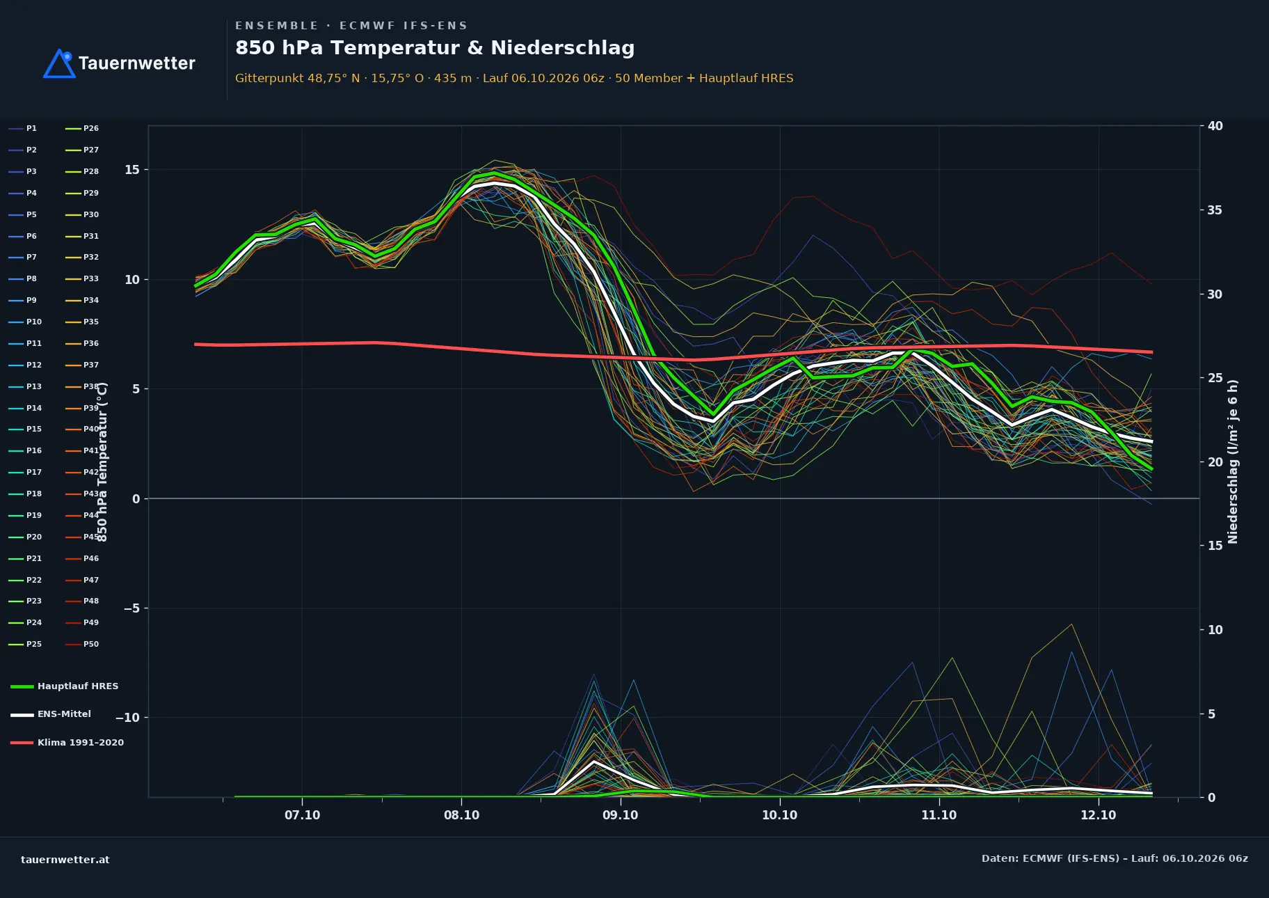 Ensemble-Diagramm Droß ECMWF IFS-Ensemble – 850 hPa Temperatur und Niederschlag, 15 Tage