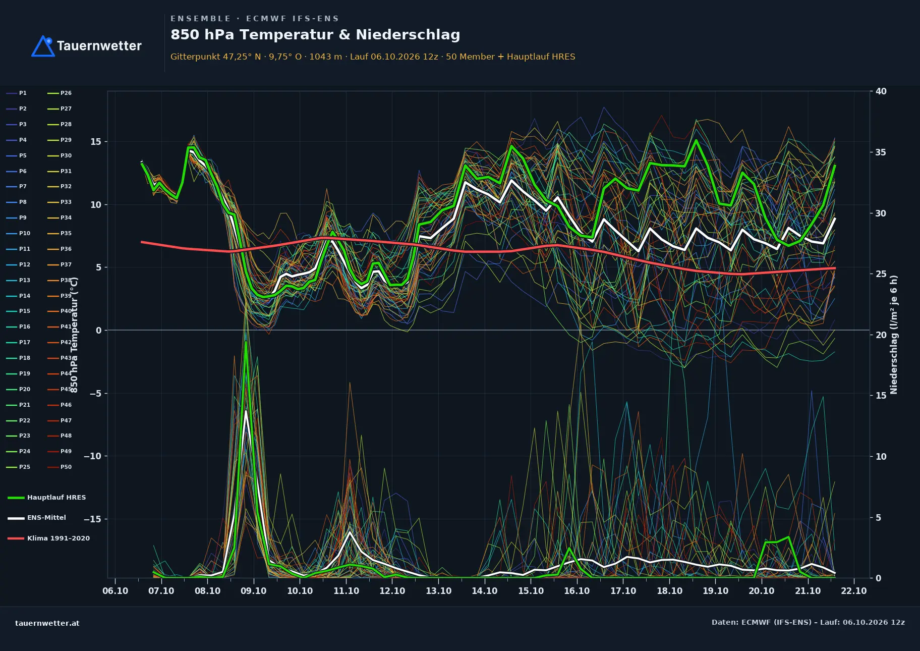 Ensemble-Diagramm Düns ECMWF IFS-Ensemble – 850 hPa Temperatur und Niederschlag, 15 Tage