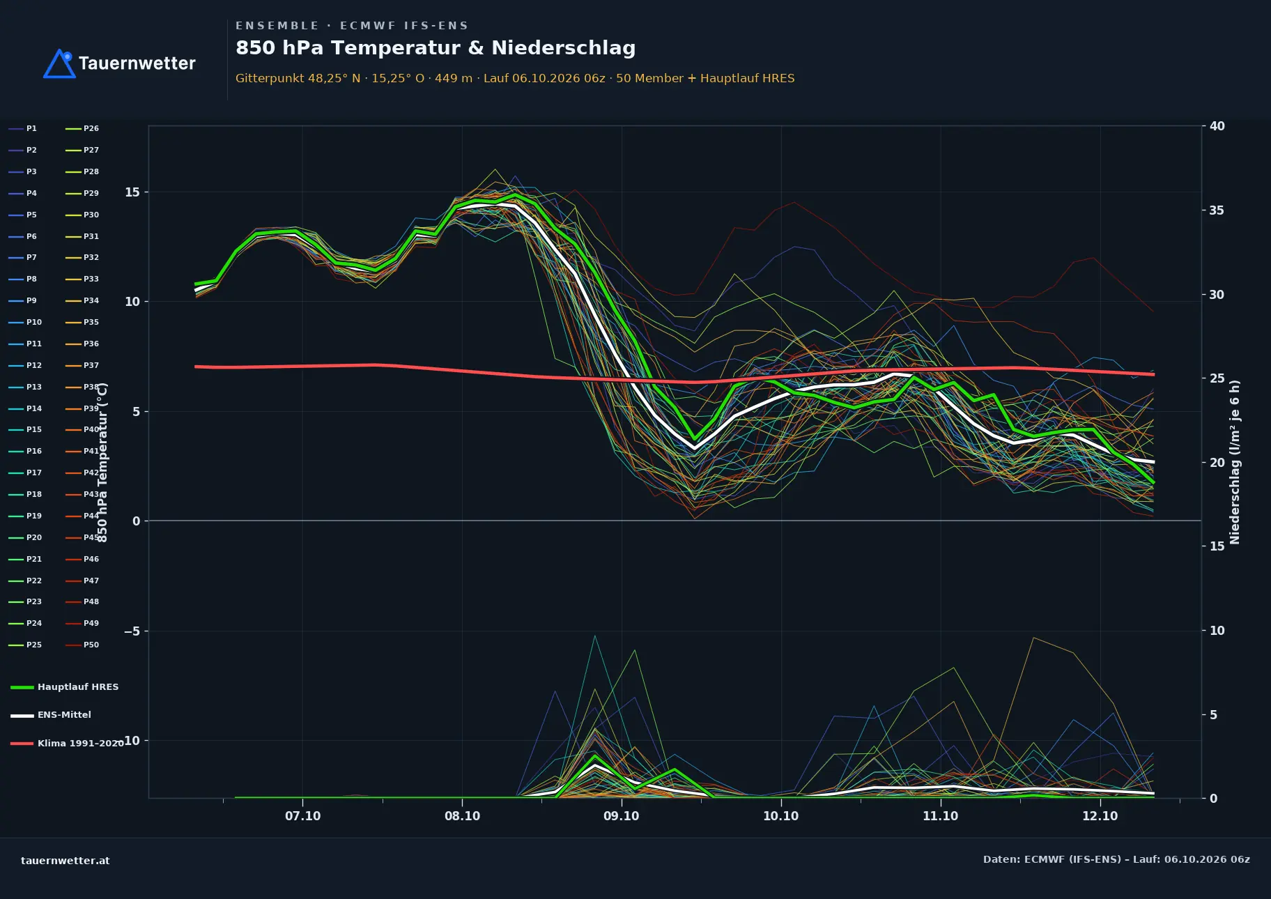 Ensemble-Diagramm Dunkelsteinerwald ECMWF IFS-Ensemble – 850 hPa Temperatur und Niederschlag, 15 Tage