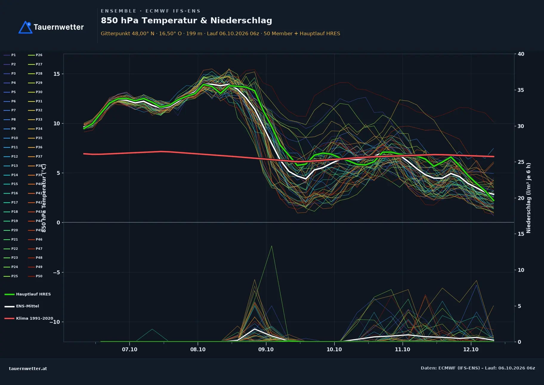 Ensemble-Diagramm Ebreichsdorf ECMWF IFS-Ensemble – 850 hPa Temperatur und Niederschlag, 15 Tage