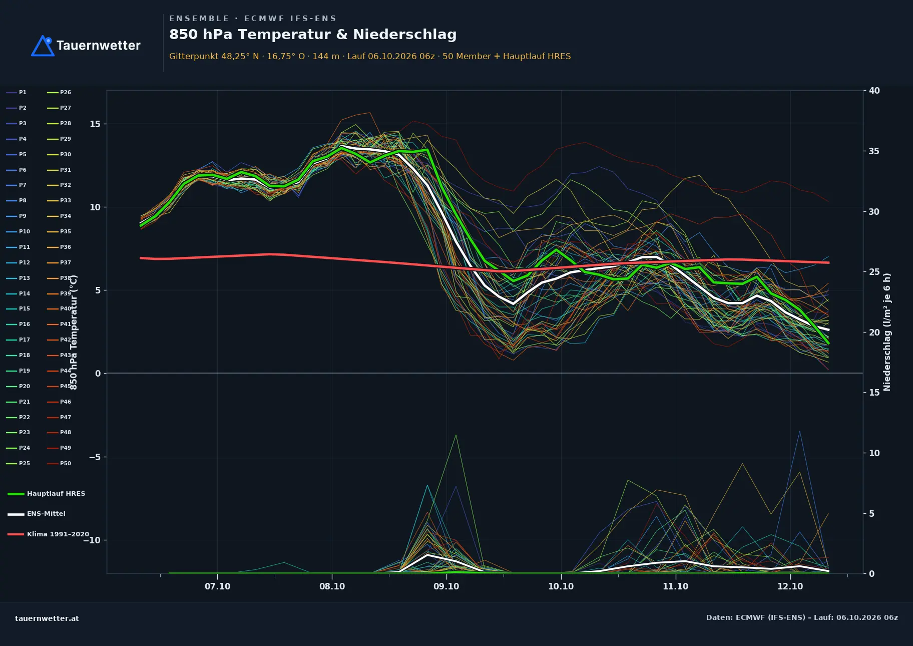 Ensemble-Diagramm Eckartsau ECMWF IFS-Ensemble – 850 hPa Temperatur und Niederschlag, 15 Tage