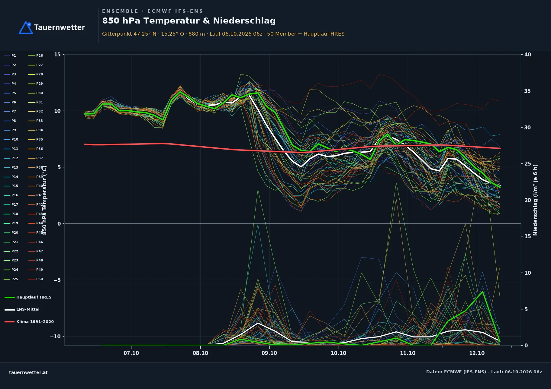 Ensemble-Diagramm Edelschrott ECMWF IFS-Ensemble – 850 hPa Temperatur und Niederschlag, 15 Tage