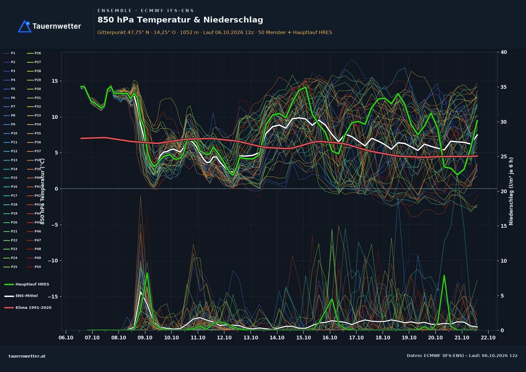 Ensemble-Diagramm Edlbach ECMWF IFS-Ensemble – 850 hPa Temperatur und Niederschlag, 15 Tage