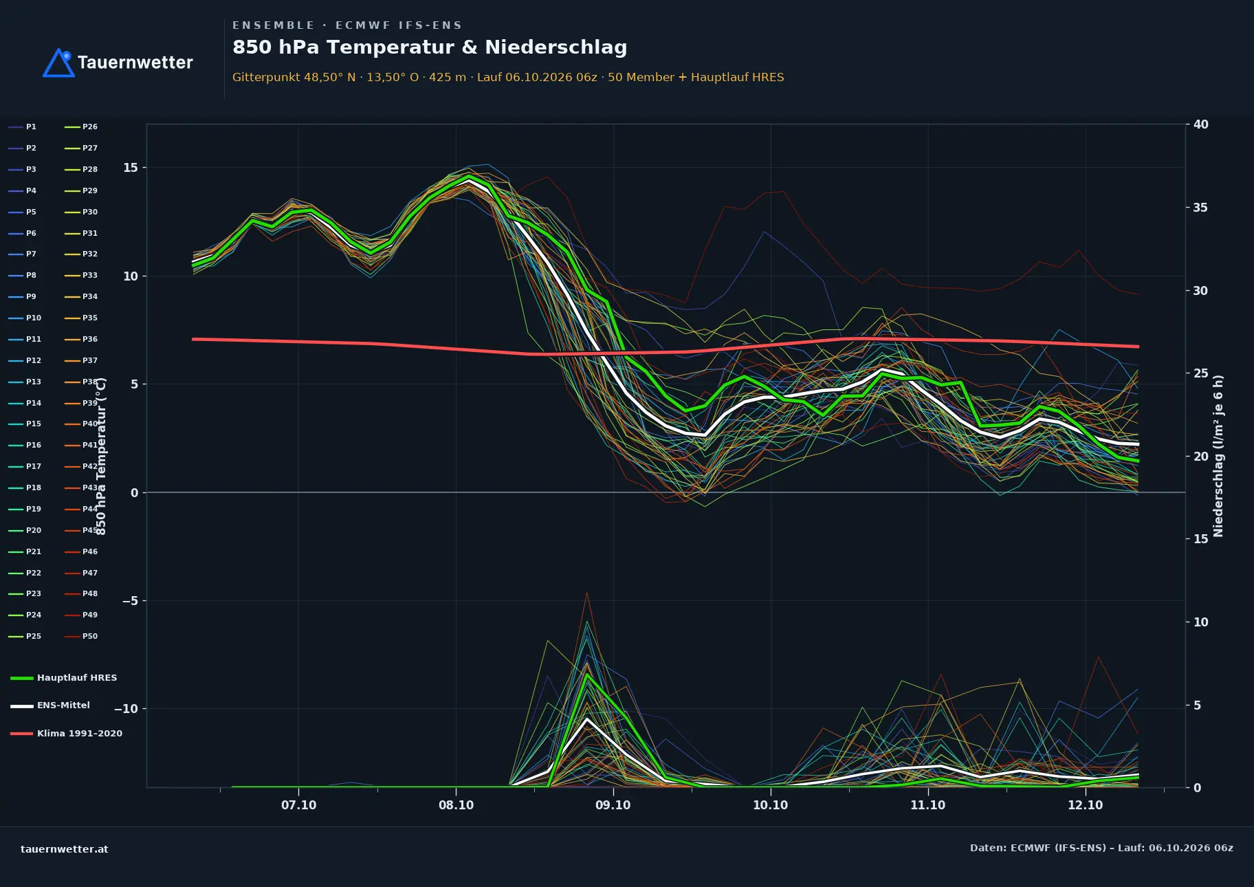 Ensemble-Diagramm Eggerding ECMWF IFS-Ensemble – 850 hPa Temperatur und Niederschlag, 15 Tage