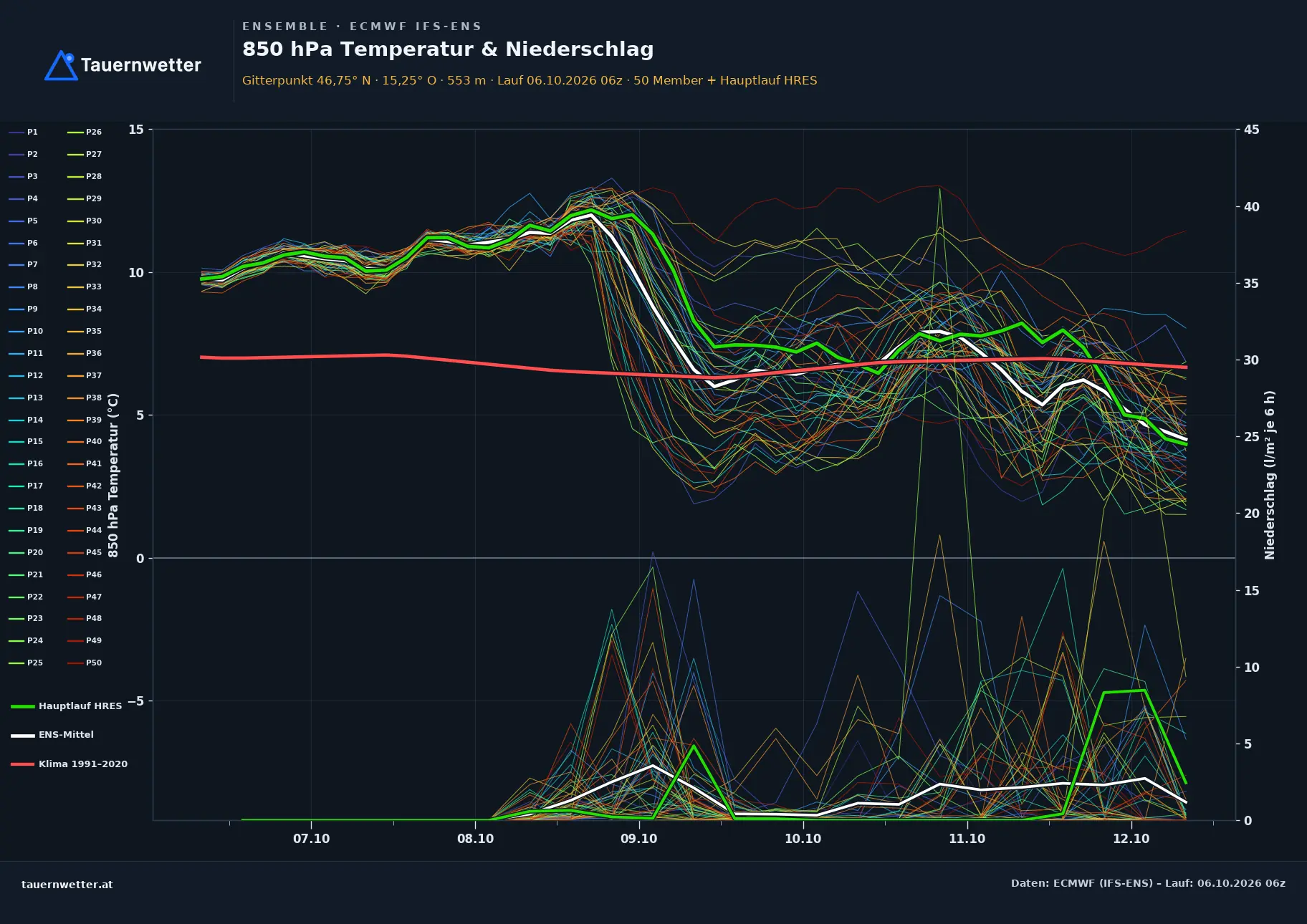 Ensemble-Diagramm Eibiswald ECMWF IFS-Ensemble – 850 hPa Temperatur und Niederschlag, 15 Tage