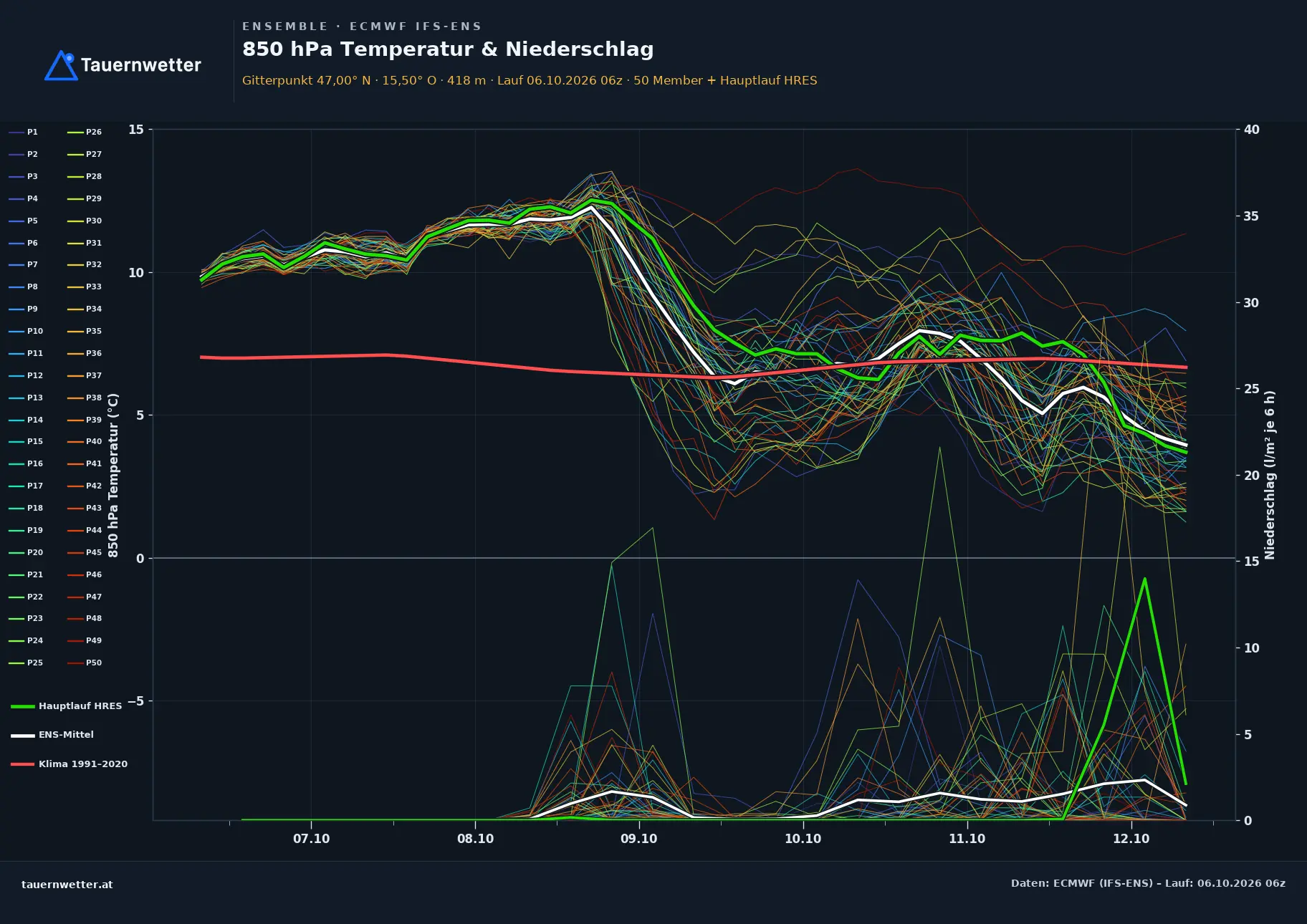 Ensemble-Diagramm Eichkögl ECMWF IFS-Ensemble – 850 hPa Temperatur und Niederschlag, 15 Tage