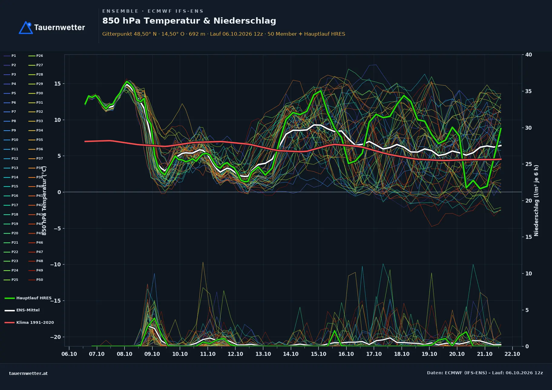 Ensemble-Diagramm Eidenberg ECMWF IFS-Ensemble – 850 hPa Temperatur und Niederschlag, 15 Tage