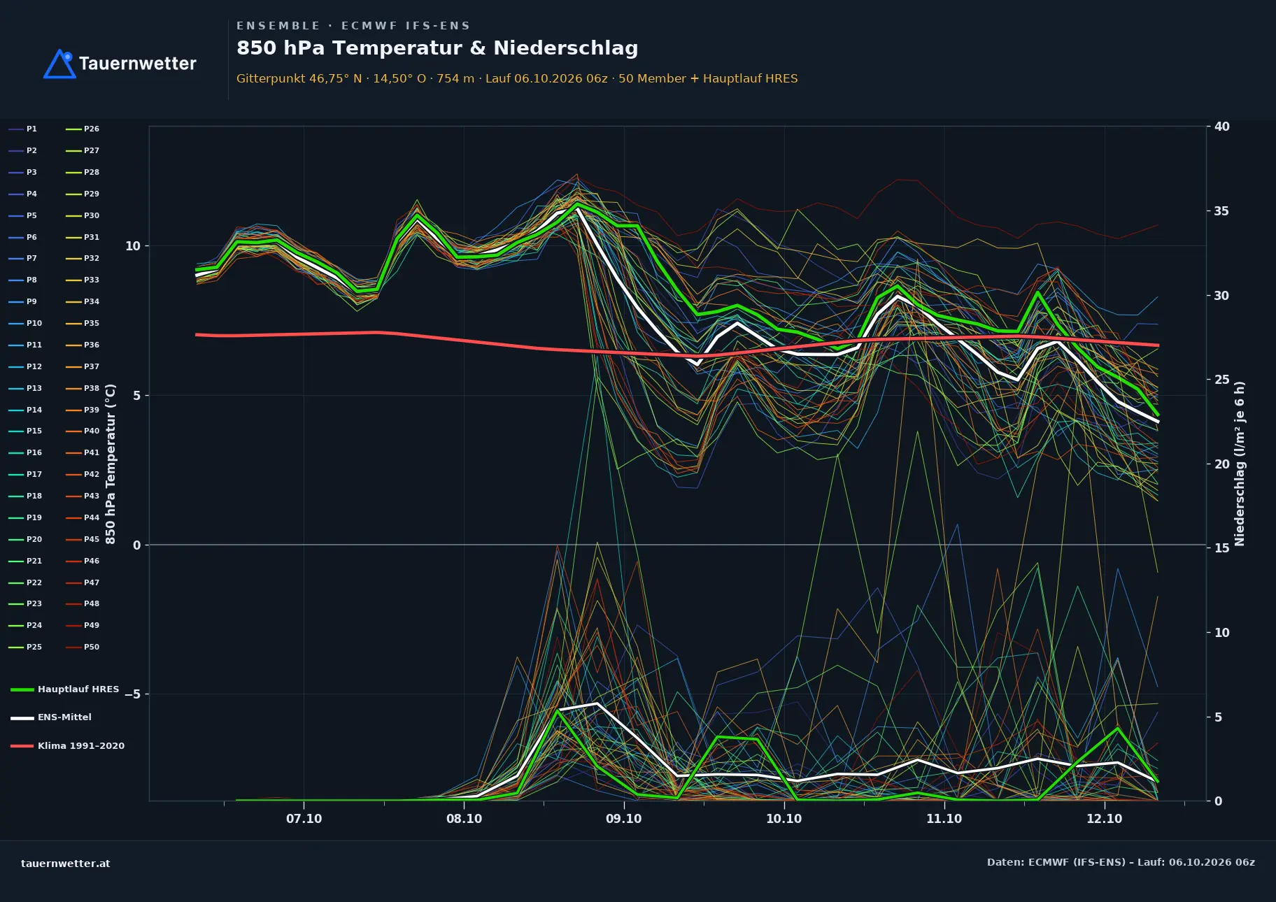 Ensemble-Diagramm Eisenkappel-Vellach ECMWF IFS-Ensemble – 850 hPa Temperatur und Niederschlag, 15 Tage