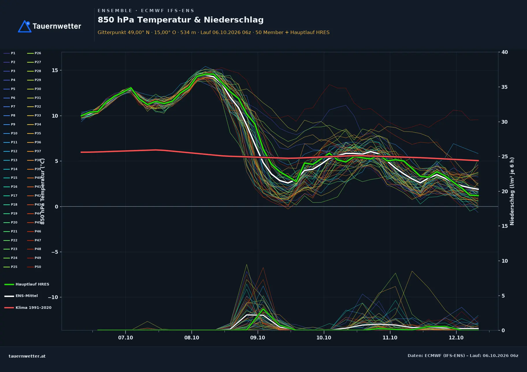 Ensemble-Diagramm Eisgarn ECMWF IFS-Ensemble – 850 hPa Temperatur und Niederschlag, 15 Tage