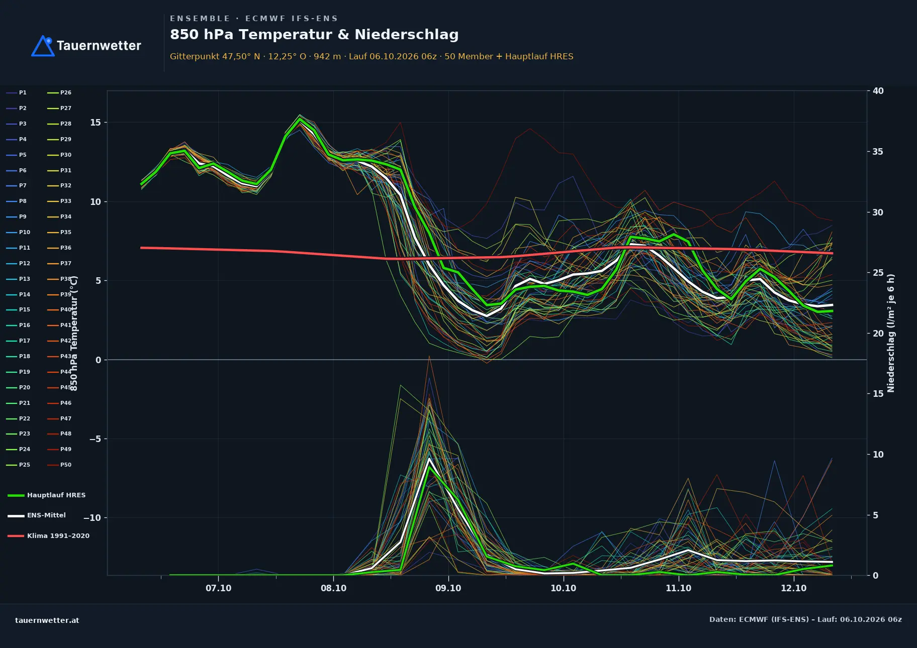 Ensemble-Diagramm Ellmau ECMWF IFS-Ensemble – 850 hPa Temperatur und Niederschlag, 15 Tage