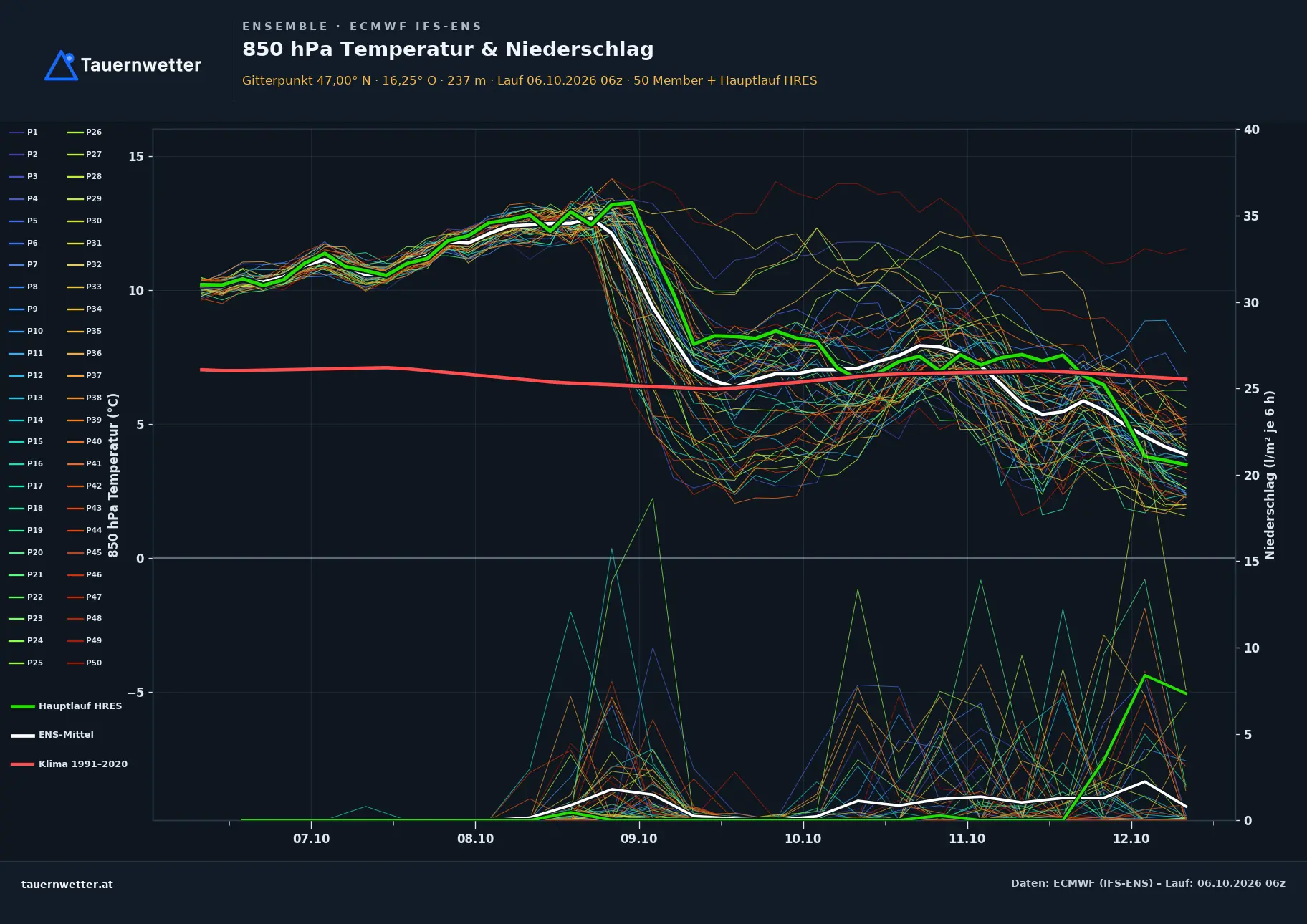Ensemble-Diagramm Eltendorf ECMWF IFS-Ensemble – 850 hPa Temperatur und Niederschlag, 15 Tage