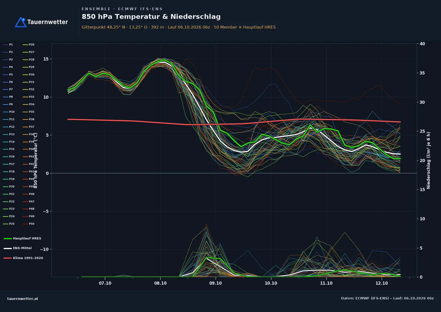 Ensemble-Diagramm Enzenkirchen ECMWF IFS-Ensemble – 850 hPa Temperatur und Niederschlag, 15 Tage