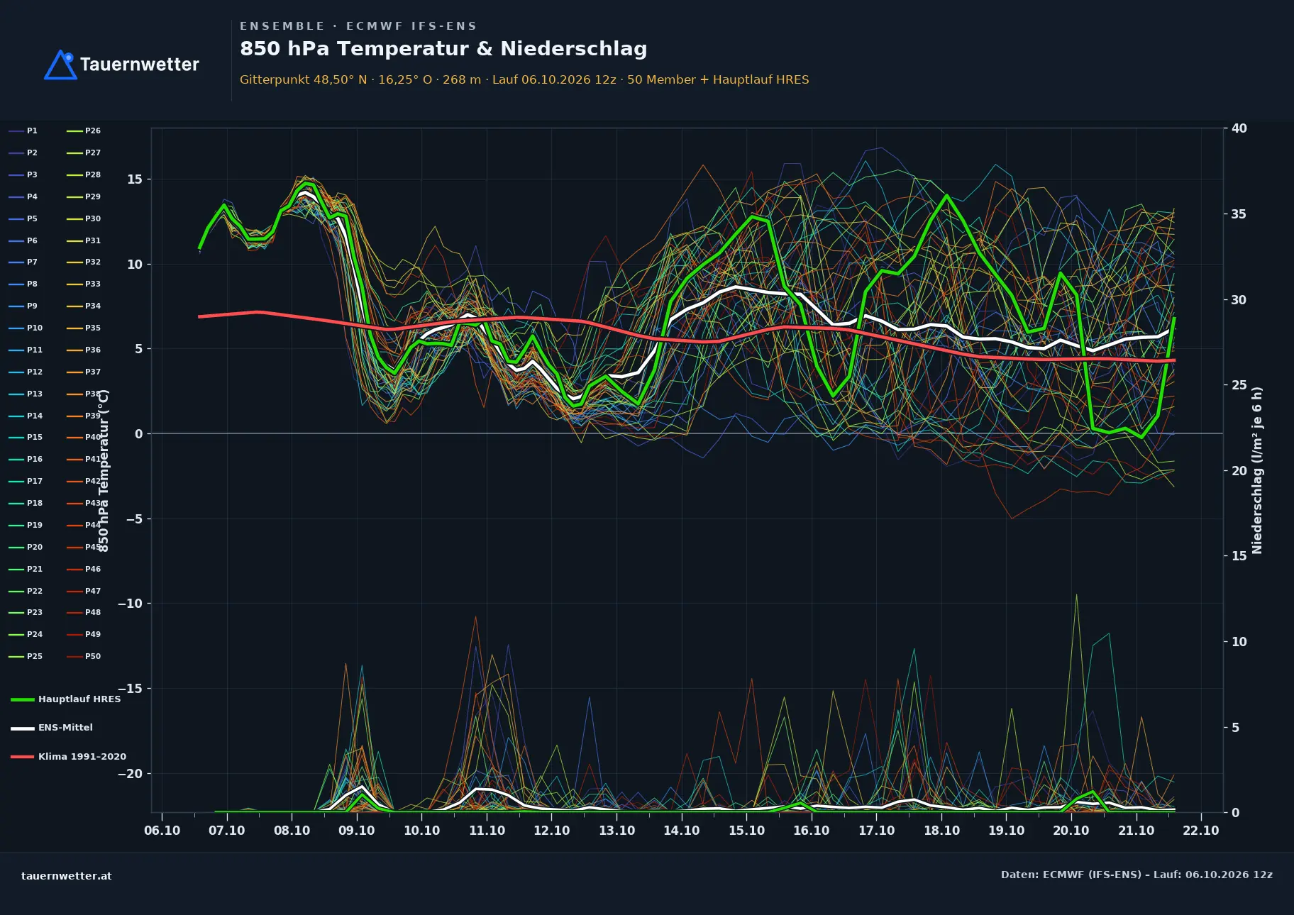 Ensemble-Diagramm Ernstbrunn ECMWF IFS-Ensemble – 850 hPa Temperatur und Niederschlag, 15 Tage