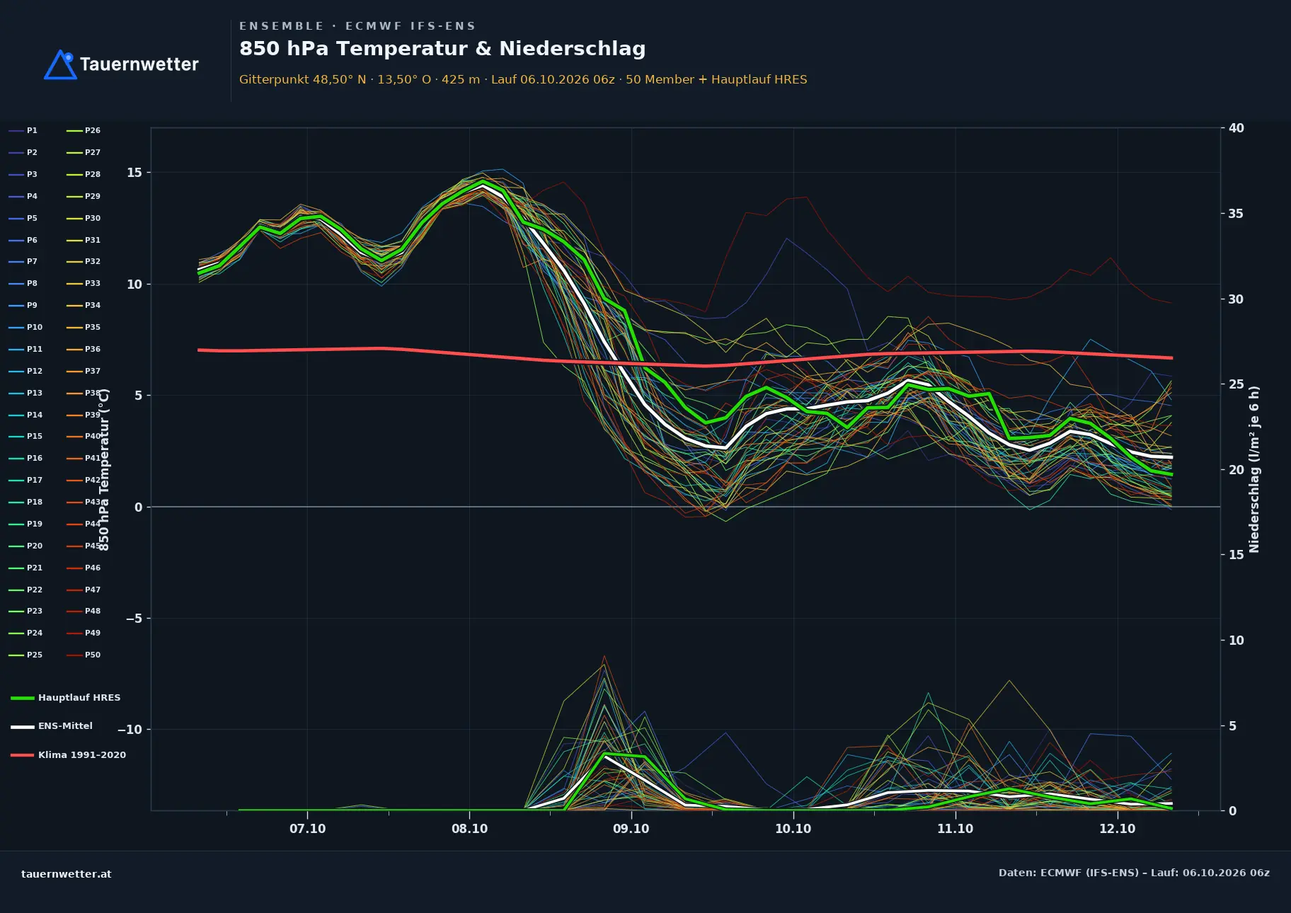 Ensemble-Diagramm Eschenau im Hausruckkreis ECMWF IFS-Ensemble – 850 hPa Temperatur und Niederschlag, 15 Tage