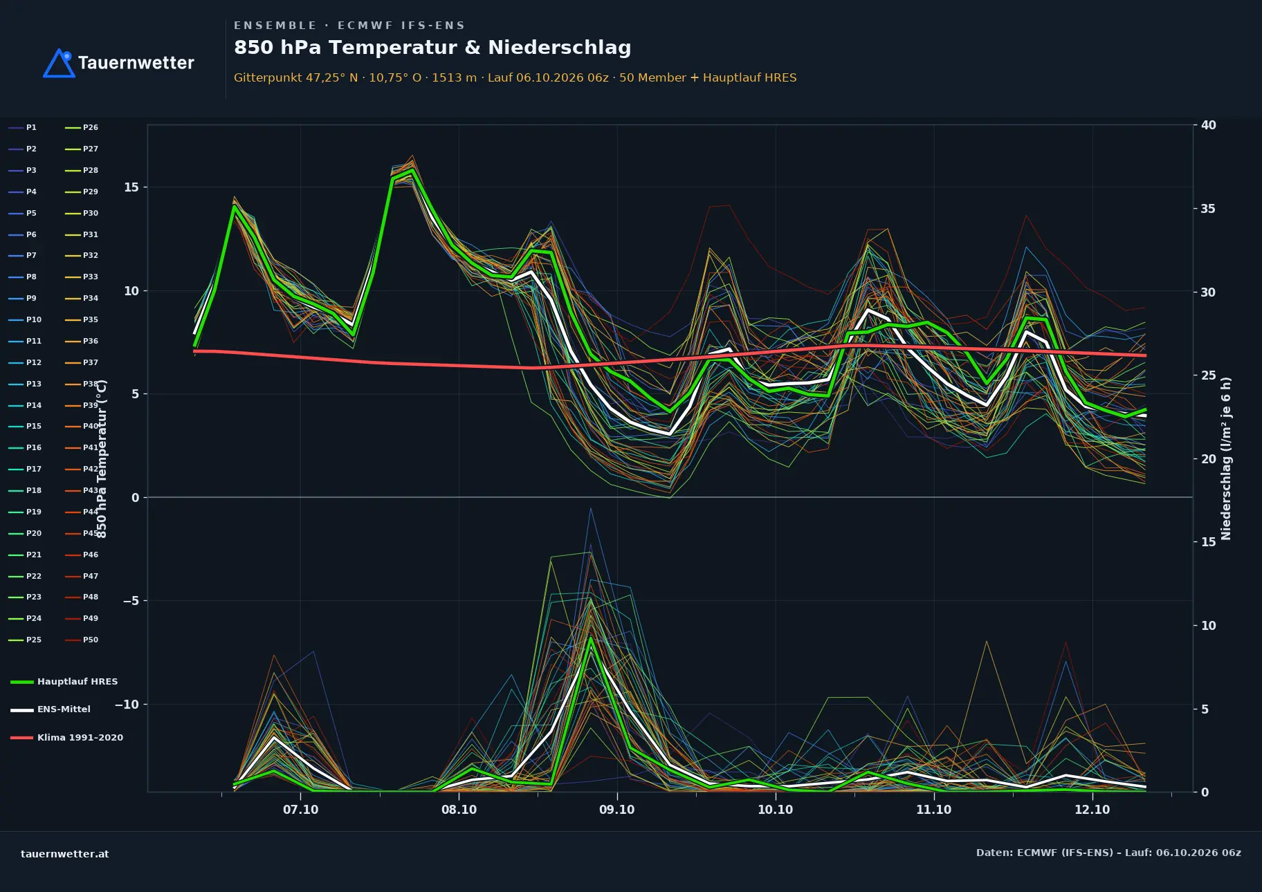 Ensemble-Diagramm Faggen ECMWF IFS-Ensemble – 850 hPa Temperatur und Niederschlag, 15 Tage