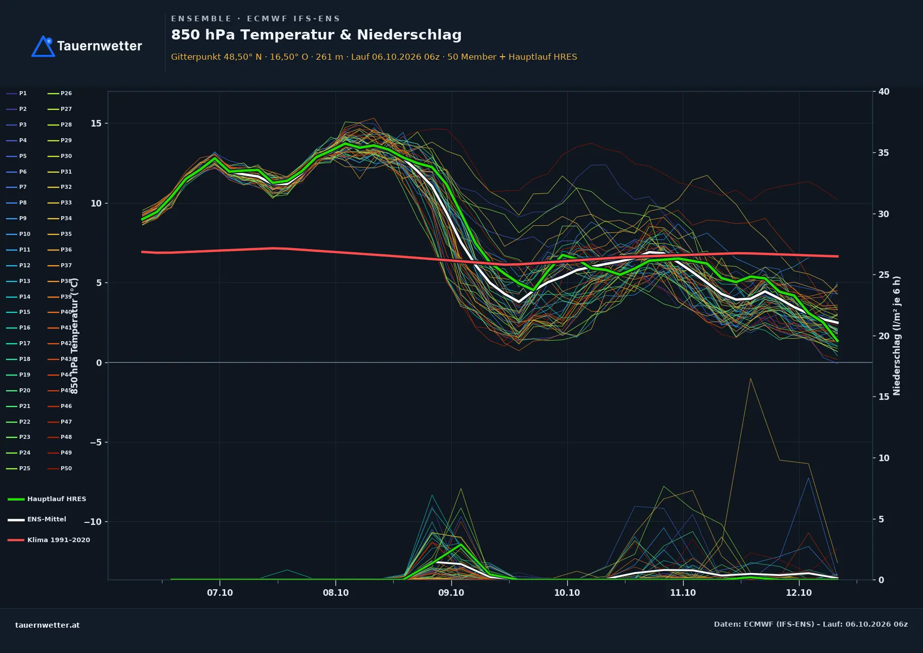 Ensemble-Diagramm Falkenstein ECMWF IFS-Ensemble – 850 hPa Temperatur und Niederschlag, 15 Tage