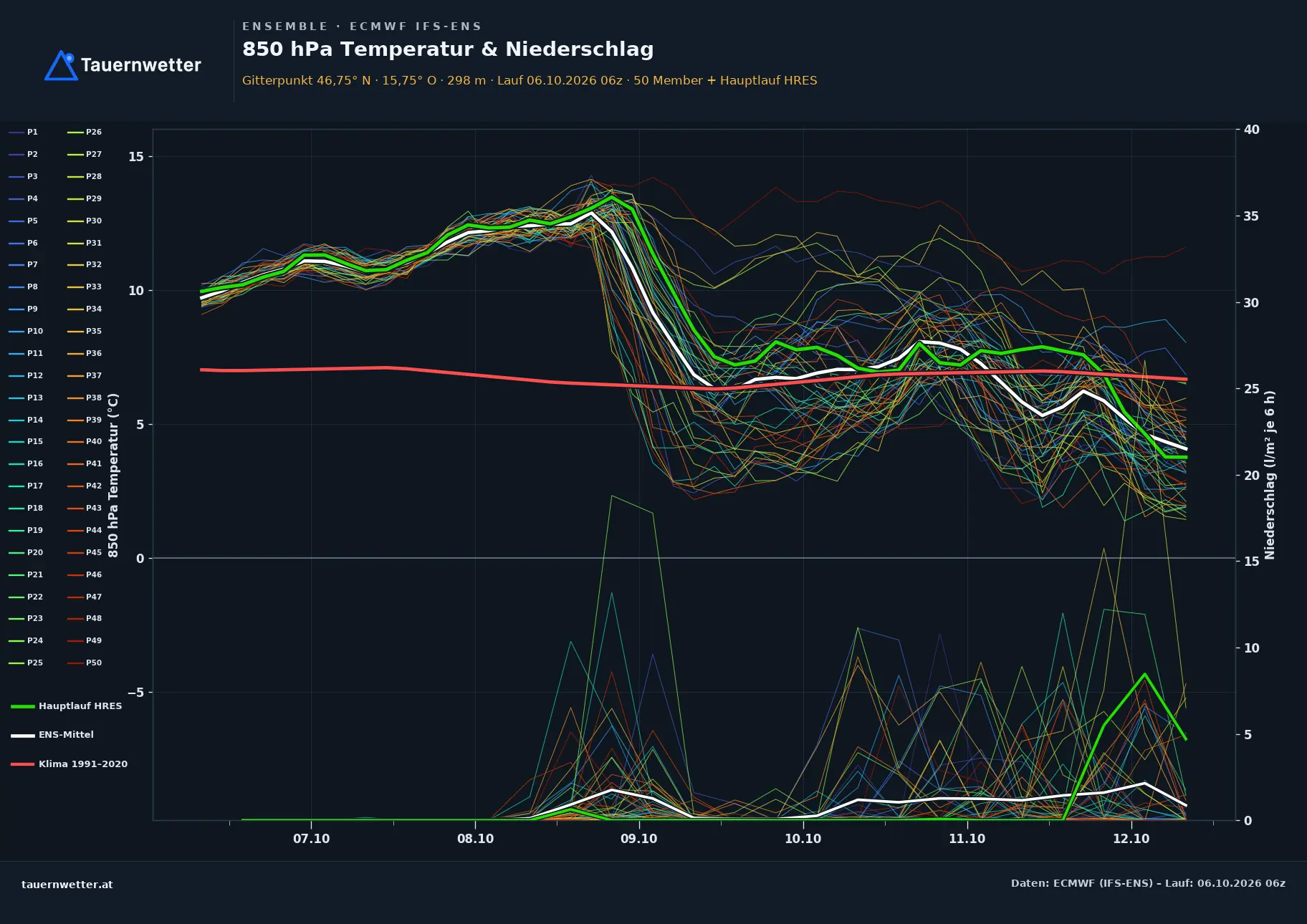 Ensemble-Diagramm Fehring ECMWF IFS-Ensemble – 850 hPa Temperatur und Niederschlag, 15 Tage
